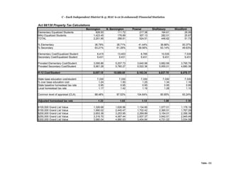 C - Each Independent District K-5; MAU 6-12 (6 enhanced) Financial Statistics
Act 68/130 Property Tax Calculations
Bennington N. Bennington Pownal Shaftsbury Woodford
Elementary Equalized Students 828.50 111.72 217.38 164.61 26.06
MAU Equalized Students 1,423.45 176.89 307.13 282.01 25.67
TOTAL 2,251.95 288.61 524.51 446.62 51.73
% Elementary 36.79% 38.71% 41.44% 36.86% 50.37%
% Secondary 63.21% 61.29% 58.56% 63.14% 49.63%
Elementary Cost/Equalized Student 8,415 13,453 8,785 10,535 7,535
Secondary Cost/Equalized Student 9,431 9,431 9,431 9,431 9,431
Prorated Elementary Cost/Student 3,095.86 5,207.73 3,640.98 3,882.69 3,795.79
Prorated Secondary Cost/Student 5,961.28 5,780.27 5,522.36 5,955.01 4,680.39
K-12 Cost/Student 9,057.15 10,988.00 9,163.34 9,837.70 8,476.17
State base education cost/student 7,330 7,330 7,330 7,330 7,330
% over base education cost 1.24 1.50 1.25 1.34 1.16
State baseline homestead tax rate 0.95 0.95 0.95 0.95 0.95
Local homestead tax rate 1.17 1.42 1.19 1.28 1.10
Common level of appraisal (CLA) 88.48% 87.53% 104.64% 80.85% 93.24%
Adjusted homestead tax rate 1.33 1.63 1.13 1.58 1.18
$100,000 Grand List Value 1,326.68 1,626.98 1,134.95 1,577.01 1,178.19
$150,000 Grand List Value 1,990.02 2,440.47 1,702.42 2,365.51 1,767.29
$200,000 Grand List Value 2,653.36 3,253.95 2,269.89 3,154.01 2,356.39
$250,000 Grand List Value 3,316.70 4,067.44 2,837.37 3,942.51 2,945.49
$300,000 Grand List Value 3,980.04 4,880.93 3,404.84 4,731.02 3,534.58
Table - C3
 