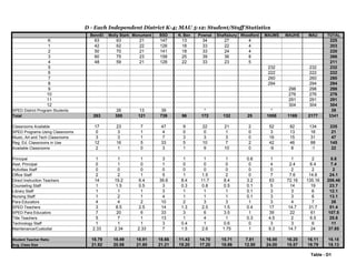 D - Each Independent District K-4; MAU 5-12: Student/Staff Statistics
BennEl Molly Stark Monument BSD N. Ben Pownal Shaftsbury Woodford MAUMS MAUHS MAU TOTAL
K 63 63 21 147 13 34 27 4 225
1 42 62 22 126 18 33 22 4 203
2 50 70 21 141 18 33 24 4 220
3 60 75 23 158 25 39 36 8 266
4 48 59 21 128 22 33 23 5 211
5 232 232 232
6 222 222 222
7 260 260 260
8 294 294 294
9 298 298 298
10 276 276 276
11 291 291 291
12 304 304 304
SPED District Program Students 26 13 39 * * 39
Total 263 355 121 739 96 172 132 25 1008 1169 2177 3341
Classrooms Available 17 23 7 47 9 22 21 2 52 82 134 235
SPED Programs Using Classrooms 0 3 1 4 0 0 1 0 3 13 16 21
Music, Art and Tech Classrooms 3 3 1 7 3 3 3 0 16 15 31 47
Reg. Ed. Classrooms in Use 12 16 5 33 5 10 7 2 42 46 88 145
Available Classrooms 2 1 0 3 1 9 10 0 -9 8 -1 22
Principal 1 1 1 3 1 1 1 0.6 1 1 2 8.6
Asst. Principal 0 1 0 1 0 0 0 0 4 2.4 6.4 7.4
Activities Staff 0 0 0 0 0 0 0 0 0 2 2 2
Office Staff 2 2 1 5 1 1.5 2 0 7 7.6 14.6 24.1
Direct Instruction Teachers 14 19.2 6.4 39.6 8.4 11.7 8.4 3.2 63 72.16 135.16 206.46
Counseling Staff 1 1.5 0.5 3 0.3 0.8 0.5 0.1 5 14 19 23.7
Library Staff 1 1 1 3 1 1 1 0.1 3 3 6 12.1
Nursing Staff 1 2 1 4 1 1 1 0.1 3 3 6 13.1
Para Educators 4 4 2 10 2 3 3 1 3 4 7 26
SPED Teachers 3 8.5 2.5 14 1.3 2.5 1.5 0.4 17 14.7 31.7 51.4
SPED Para Educators 7 20 6 33 3 6 3.5 1 39 22 61 107.5
Title Teachers 5 7 1 13 1 4 1 0.3 4.5 2 6.5 25.8
Technology Staff 1 1 1 3 0.4 1 0.6 0 3 3 6 11
Maintenance/Custodial 2.33 2.34 2.33 7 1.5 2.6 1.75 1 9.3 14.7 24 37.85
Student Teacher Ratio 18.79 18.49 18.91 18.66 11.43 14.70 15.71 7.81 16.00 16.20 16.11 16.18
Avg. Class Size 21.92 20.56 21.60 21.21 19.20 17.20 18.86 12.50 24.00 15.57 19.79 18.13
Table - D1
 