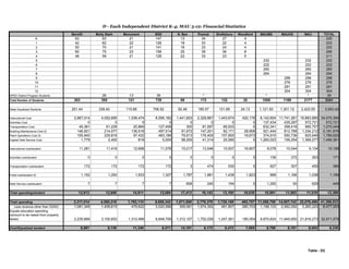 D - Each Independent District K-4; MAU 5-12: Financial Statistics
BennEl Molly Stark Monument BSD N. Ben Pownal Shaftsbury Woodford MAUMS MAUHS MAU TOTAL
K 63 63 21 147 13 34 27 4 225
1 42 62 22 126 18 33 22 4 203
2 50 70 21 141 18 33 24 4 220
3 60 75 23 158 25 39 36 8 266
4 48 59 21 128 22 33 23 5 211
5 232 232 232
6 222 222 222
7 260 260 260
8 294 294 294
9 298 298 298
10 276 276 276
11 291 291 291
12 304 304 304
SPED District Program Students 26 13 39 * * * 39
Total Number of Students 263 355 121 739 96 172 132 25 1008 1169 2177 3341
State Equalized Students 251.44 339.40 115.68 706.52 92.46 185.57 131.69 24.13 1,121.93 1,301.12 2,423.05 3,563.42
Instructional Cost 2,967,014 4,052,695 1,536,474 8,556,182 1,441,603 2,329,867 1,443,674 420,178 8,142,604 11,741,281 19,883,885 34,075,390
Activities Cost 0 0 0 0 0 0 0 0 137,434 435,287 572,721 572,721
Transportation Cost 45,361 61,228 20,869 127,458 300 81,597 69,933 0 632,341 358,416 990,757 1,270,045
Building Maintenance Cost (f) 146,921 214,077 136,516 497,514 91,672 147,201 82,171 28,906 521,444 812,768 1,334,212 2,181,676
Plant Operations Cost (f) 155,940 229,816 97,432 483,188 79,913 176,400 107,800 16,673 374,910 550,736 925,646 1,789,620
Capital Debt Service Cost 1,779 2,402 819 5,000 58,200 41,314 25,590 0 1,260,023 109,254 1,369,277 1,499,381
Instructional cost/student 11,281 11,416 12,698 11,578 15,017 13,546 10,937 16,807 8,078 10,044 9,134 10,199
Activities cost/student 0 0 0 0 0 0 0 0 136 372 263 171
Transportation cost/student 172 172 172 172 3 474 530 0 627 307 455 380
Fixed cost/student (f) 1,152 1,250 1,933 1,327 1,787 1,881 1,439 1,823 889 1,166 1,038 1,189
Debt Service cost/student 7 7 7 7 606 240 194 0 1,250 93 629 449
Total spending/student 12,612 12,846 14,811 13,084 17,413 16,142 13,100 18,630 10,981 11,983 11,519 12,388
Total spending 3,317,014 4,560,218 1,792,110 9,669,342 1,671,688 2,776,379 1,729,168 465,757 11,068,756 14,007,742 25,076,498 41,388,833
Less revenue other than GSSG 1,081,349 1,459,615 479,622 3,020,586 359,581 1,074,352 481,807 280,703 1,198,133 2,062,092 3,260,225 8,477,253
Equals education spending
(amount to be raised from property
taxes) 2,235,666 3,100,602 1,312,488 6,648,756 1,312,107 1,702,028 1,247,361 185,054 9,870,624 11,945,650 21,816,273 32,911,579
Cost/Equalized student 8,891 9,136 11,346 9,411 14,191 9,172 9,472 7,669 8,798 9,181 9,004 9,236
Table - D2
 