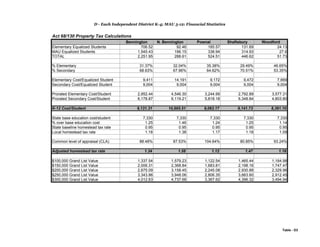 D - Each Independent District K-4; MAU 5-12: Financial Statistics
Act 68/130 Property Tax Calculations
Bennington N. Bennington Pownal Shaftsbury Woodford
Elementary Equalized Students 706.52 92.46 185.57 131.69 24.13
MAU Equalized Students 1,545.43 196.15 338.94 314.93 27.6
TOTAL 2,251.95 288.61 524.51 446.62 51.73
% Elementary 31.37% 32.04% 35.38% 29.49% 46.65%
% Secondary 68.63% 67.96% 64.62% 70.51% 53.35%
Elementary Cost/Equalized Student 9,411 14,191 9,172 9,472 7,669
Secondary Cost/Equalized Student 9,004 9,004 9,004 9,004 9,004
Prorated Elementary Cost/Student 2,952.44 4,546.30 3,244.99 2,792.89 3,577.31
Prorated Secondary Cost/Student 6,178.87 6,119.21 5,818.18 6,348.84 4,803.80
K-12 Cost/Student 9,131.31 10,665.51 9,063.17 9,141.73 8,381.10
State base education cost/student 7,330 7,330 7,330 7,330 7,330
% over base education cost 1.25 1.46 1.24 1.25 1.14
State baseline homestead tax rate 0.95 0.95 0.95 0.95 0.95
Local homestead tax rate 1.18 1.38 1.17 1.18 1.09
Common level of appraisal (CLA) 88.48% 87.53% 104.64% 80.85% 93.24%
Adjusted homestead tax rate 1.34 1.58 1.12 1.47 1.16
$100,000 Grand List Value 1,337.54 1,579.23 1,122.54 1,465.44 1,164.98
$150,000 Grand List Value 2,006.31 2,368.84 1,683.81 2,198.16 1,747.47
$200,000 Grand List Value 2,675.09 3,158.45 2,245.08 2,930.88 2,329.96
$250,000 Grand List Value 3,343.86 3,948.06 2,806.35 3,663.60 2,912.45
$300,000 Grand List Value 4,012.63 4,737.68 3,367.62 4,396.32 3,494.94
Table - D3
 