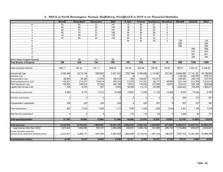 E - BSD K-5; North Bennington, Pownal, Shaftsbury, Woodford K-6; MAU 6-12: Financial Statistics
BennEl Molly Stark Monument BSD N. Ben Pownal Shaftsbury Woodford MAUMS MAUHS MAU
K 63 63 21 147 13 34 27 4
1 42 62 22 126 18 33 22 4
2 50 70 21 141 18 33 24 4
3 60 75 23 158 25 39 36 8
4 48 59 21 128 22 31 23 5
5 42 66 22 130 20 30 33 2
6 24 34 25 3 135 135
7 260 260
8 294 294
9 298 298
10 276 276
11 291 291
12 304 304
SPED District Program Students 39 14 53 6 *
Total Number of Students 305 434 144 883 140 240 190 30 689 1169 1858
State Equalized Students 286.17 407.21 135.11 828.50 134.84 253.08 189.55 28.95 789.31 1,339.19 2,128.50
Instructional Cost 3,036,459 4,215,134 1,585,830 8,837,423 1,792,194 2,784,656 2,118,861 431,461 6,405,382 11,741,281 18,146,663
Activities Cost 0 0 0 0 0 0 0 0 143,434 435,287 578,721
Transportation Cost 69,660 96,382 31,975 198,018 300 108,597 104,673 0 349,381 358,416 707,797
Building Maintenance Cost 146,921 214,077 136,516 497,514 91,672 147,201 82,171 28,906 521,444 812,768 1,334,212
Plant Operations Cost 155,940 229,816 97,432 483,188 79,913 176,400 107,800 16,673 374,910 550,736 925,646
Capital Debt Service Cost 1,759 2,434 807 5,000 58,200 41,314 25,590 0 1,260,023 109,254 1,369,277
Instructional cost/student 9,956 9,712 11,013 10,008 12,801 11,603 11,152 14,382 9,297 10,044 9,767
Activities cost/student 0 0 0 0 0 0 0 0 208 372 581
Transportation cost/student 228 222 222 224 2 452 551 0 507 307 381
Fixed cost/student 993 1,023 1,625 1,111 1,226 1,348 1,000 1,519 1,301 1,166 1,216
Debt Service cost/student 6 6 6 6 416 172 135 0 1,829 93 737
Total spending/student 11,183 10,963 12,865 11,349 14,445 13,576 12,837 15,901 13,142 11,983 12,412
Total spending 3,410,739 4,757,843 1,852,561 10,021,143 2,022,279 3,258,168 2,439,095 477,040 9,054,574 14,007,742 23,062,316
Less revenue other than GSSG 1,078,823 1,492,666 495,197 3,066,686 359,581 1,085,152 491,885 280,703 1,146,869 1,946,678 3,093,547
Equals education spending
(amount to be raised from property taxes) 2,331,917 3,265,177 1,357,364 6,954,457 1,662,698 2,173,016 1,947,210 196,337 7,907,705 12,061,064 19,968,769
Cost/Equalized student 8,149 8,018 10,046 8,394 12,331 8,586 10,273 6,782 10,019 9,006 9,382
Table - E2
 