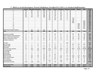 F - BSD K-4; North Bennington, Pownal, Shaftsbury, Woodford K-6; MAU 5-12: Student/Staff Statistics
BennEl Molly Stark Monument BSD N. Ben Pownal Shaftsbury Woodford MAUMS MAUHS MAU TOTAL
K 63 63 21 147 13 34 27 4 225
1 42 62 22 126 18 33 22 4 203
2 50 70 21 141 18 33 24 4 220
3 60 75 23 158 25 39 36 8 266
4 48 59 21 128 22 31 23 5 209
5 20 30 33 2 144 229
6 24 34 25 3 135 221
7 260 260 260
8 294 294 294
9 298 298 298
10 276 276 276
11 291 291 291
12 304 304 304
SPED District Program Students 26 13 39 6 * 45
Total 263 355 121 739 140 240 190 30 833 1169 1723 3341
Classrooms Available 17 23 7 47 9 22 21 2 52 82 134 235
SPED Programs Using Classrooms 0 3 1 4 0 2 2 0 3 13 16 24
Music, Art and Tech Classrooms 3 3 1 7 1 3 3 0 15 15 30 44
Reg. Ed. Classrooms in Use 12 16 5 33 8 14 12 2 34 46 80 149
Available Classrooms 2 1 0 3 0 3 4 0 0 8 8 18
Principal 1 1 1 3 1 1 1 0.6 1 1 2 8.6
Asst. Principal 0 1 0 1 0 0 0 0 2.5 2.4 4.9 5.9
Activities Staff 0 0 0 0 0 0 0 0 0 2 2 2
Office Staff 2 2 1 5 1 1.5 2 0 5 7.6 12.6 22.1
Direct Instruction Teachers 14 19.2 6.4 39.6 12.3 17.6 14.8 3.2 52.8 72.16 124.96 212.46
Counseling Staff 1 1.5 0.5 3 0.6 1 0.1 0.1 5 14 19 23.8
Library Staff 1 1 1 3 1 1 1 0.1 2 3 5 11.1
Nursing Staff 1 2 1 4 1 1 1 0.1 2 3 5 12.1
Para Educators 4 4 2 10 0 3.5 1 1 3 4 7 22.5
SPED Teachers 3 8.5 2.5 14 1.7 5 2.6 0.4 15.5 14.7 30.2 53.9
SPED Para Educators 7 20 6 33 7 10 9.5 1 35 22 57 117.5
Title Teachers 5 7 1 13 1 4.7 1 0.3 4 2 6 26
Technology Staff 1 1 1 3 0.4 1 0.6 0 3 3 6 11
Maintenance/Custodial 2.33 2.34 2.33 7 1.5 2.6 1.75 1 9.3 14.7 24 37.85
Student Teacher Ratio 18.79 18.49 18.91 18.66 11.38 13.64 12.84 9.38 15.78 16.20 13.79 15.73
Avg. Class Size 21.92 20.56 21.60 21.21 17.50 16.71 15.83 15.00 24.50 15.57 20.04 17.72
Table - F1
 