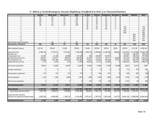 F - BSD K-4; North Bennington, Pownal, Shaftsbury, Woodford K-6; MAU 5-12: Financial Statistics
BennEl Molly Stark Monument BSD N. Ben Pownal Shaftsbury Woodford MAUMS MAUHS MAU
K 63 63 21 147 13 34 27 4
1 42 62 22 126 18 33 22 4
2 50 70 21 141 18 33 24 4
3 60 75 23 158 25 39 36 8
4 48 59 21 128 22 31 23 5
5 20 30 33 2 144 144
6 24 34 25 3 135 135
7 260 260
8 294 294
9 298 298
10 276 276
11 291 291
12 304 304
SPED District Program Students 26 13 39 6 *
Total Number of Students 263 355 121 739 140 240 190 30 833 1169 2002
State Equalized Students 251.44 339.40 115.68 706.52 134.84 253.08 189.55 28.95 936.39 1,314.09 2,250.48
Instructional Cost 2,788,135 3,770,071 1,237,291 7,795,498 1,799,710 2,798,856 2,129,496 428,845 7,207,624 12,176,568 19,384,192
Activities Cost 0 0 0 0 0 0 0 0 143,434 435,287 578,721
Transportation Cost 45,361 61,228 20,869 127,458 300 108,597 104,673 0 439,581 358,416 797,997
Building Maintenance Cost 146,921 214,077 189,537 550,535 91,672 147,201 82,171 28,906 521,444 812,768 1,334,212
Plant Operations Cost 155,940 261,306 229,816 647,062 79,913 176,400 107,800 16,673 374,910 550,736 925,646
Capital Debt Service Cost 1,779 2,402 819 5,000 58,200 41,314 25,590 0 1,260,023 109,254 1,369,277
Instructional cost/student 10,601 10,620 10,226 10,549 12,855 11,662 11,208 14,295 8,653 10,416 9,682
Activities cost/student 0 0 0 0 0 0 0 0 172 372 289
Transportation cost/student 172 172 172 172 2 452 551 0 528 307 399
Fixed cost/student 1,152 1,339 3,466 1,621 1,226 1,348 1,000 1,519 1,076 1,166 1,129
Debt Service cost/student 7 7 7 7 416 172 135 0 1,513 93 684
Total spending/student 11,932 12,138 13,871 12,349 14,499 13,635 12,893 15,814 11,769 11,983 11,894
Total spending 3,138,136 4,309,085 1,678,332 9,125,553 2,029,795 3,272,368 2,449,730 474,424 9,803,582 14,007,742 23,811,324
Less revenue other than GSSG 1,081,349 1,459,615 479,622 3,020,586 359,581 1,085,152 491,885 280,703 1,199,434 1,919,347 3,118,781
Equals education spending
(amount to be raised from property taxes) 2,056,788 2,849,469 1,198,710 6,104,967 1,670,214 2,187,216 1,957,845 193,721 8,604,148 12,088,395 20,692,543
Cost/Equalized student 8,180 8,396 10,362 8,641 12,387 8,642 10,329 6,692 9,189 9,199 9,195
Table - F2
 