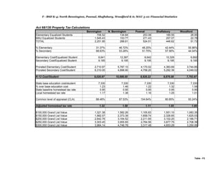 F - BSD K-4; North Bennington, Pownal, Shaftsbury, Woodford K-6; MAU 5-12: Financial Statistics
Act 68/130 Property Tax Calculations
Bennington N. Bennington Pownal Shaftsbury Woodford
Elementary Equalized Students 706.52 134.84 253.08 189.55 28.95
MAU Equalized Students 1,545.43 153.77 271.43 257.07 22.78
TOTAL 2,251.95 288.61 524.51 446.62 51.73
% Elementary 31.37% 46.72% 48.25% 42.44% 55.96%
% Secondary 68.63% 53.28% 51.75% 57.56% 44.04%
Elementary Cost/Equalized Student 8,641 12,387 8,642 10,329 6,692
Secondary Cost/Equalized Student 9,195 9,195 9,195 9,195 9,195
Prorated Elementary Cost/Student 2,710.97 5,787.10 4,170.02 4,383.69 3,744.85
Prorated Secondary Cost/Student 6,310.00 4,898.90 4,758.20 5,292.39 4,049.02
K-12 Cost/Student 9,020.97 10,686.00 8,928.22 9,676.08 7,793.87
State base education cost/student 7,330 7,330 7,330 7,330 7,330
% over base education cost 1.23 1.46 1.22 1.32 1.06
State baseline homestead tax rate 0.95 0.95 0.95 0.95 0.95
Local homestead tax rate 1.17 1.38 1.16 1.25 1.01
Common level of appraisal (CLA) 88.48% 87.53% 104.64% 80.85% 93.24%
Adjusted homestead tax rate 1.32 1.58 1.11 1.55 1.08
$100,000 Grand List Value 1,321.38 1,582.26 1,105.83 1,551.10 1,083.35
$150,000 Grand List Value 1,982.07 2,373.39 1,658.74 2,326.65 1,625.03
$200,000 Grand List Value 2,642.76 3,164.52 2,211.65 3,102.20 2,166.71
$250,000 Grand List Value 3,303.45 3,955.65 2,764.56 3,877.75 2,708.39
$300,000 Grand List Value 3,964.14 4,746.78 3,317.48 4,653.29 3,250.06
Table - F3
 