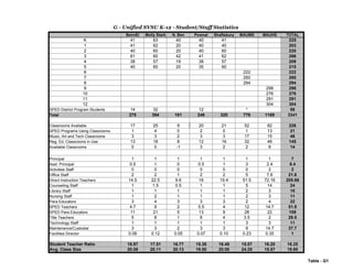 G - Unified SVSU K-12 - Student/Staff Statistics
BennEl Molly Stark N. Ben Pownal Shaftsbury MAUMS MAUHS TOTAL
K 41 63 40 40 41 225
1 41 62 20 40 40 203
2 40 60 20 40 60 220
3 61 60 42 41 62 266
4 38 57 19 38 57 209
5 40 60 20 35 60 215
6 222 222
7 260 260
8 294 294
9 298 298
10 276 276
11 291 291
12 304 304
SPED District Program Students 14 32 12 * 58
Total 275 394 161 246 320 776 1169 3341
Classrooms Available 17 25 9 20 21 52 82 226
SPED Programs Using Classrooms 1 4 0 2 0 1 13 21
Music, Art and Tech Classrooms 3 3 2 3 3 17 15 46
Reg. Ed. Classrooms in Use 13 18 8 12 16 32 46 145
Available Classrooms 0 0 -1 3 2 2 8 14
Principal 1 1 1 1 1 1 1 7
Asst. Principal 0.5 1 0 0.5 1 3 2.4 8.4
Activities Staff 0 0 0 0 0 0 2 2
Office Staff 2 2 1 2 2 5 7.6 21.6
Direct Instruction Teachers 14.5 22.5 9.6 16 19.4 51.5 72.16 205.66
Counseling Staff 1 1.5 0.5 1 1 5 14 24
Library Staff 1 1 1 1 1 2 3 10
Nursing Staff 1 2 1 1 1 2 3 11
Para Educators 3 4 3 3 3 2 4 22
SPED Teachers 4.7 9 2 5.5 4 12 14.7 51.9
SPED Para Educators 11 21 5 13 9 28 22 109
Title Teachers 5 8 1 6 4 3.5 2 29.5
Technology Staff 1 1 1 1 1 3 3 11
Maintenance/Custodial 3 3 2 3 3 9 14.7 37.7
Facilities Director 0.08 0.12 0.05 0.07 0.10 0.23 0.35 1
Student Teacher Ratio 18.97 17.51 16.77 15.38 16.49 15.07 16.20 16.25
Avg. Class Size 20.08 20.11 20.13 19.50 20.00 24.25 15.57 19.95
Table - G1
 