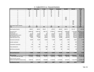 G - Unified SVSU K-12 - Financial Statistics
BennEl Molly Stark N. Ben Pownal Shaftsbury MAUMS MAUHS TOTAL
K 41 63 40 40 41 225
1 41 62 20 40 40 203
2 40 60 20 40 60 220
3 61 60 42 41 62 266
4 38 57 19 38 57 209
5 40 60 20 35 60 215
6 222 222
7 260 260
8 294 294
9 298 298
10 276 276
11 291 291
12 304 304
SPED District Program Students 14 32 12 * 58
Total 275 394 161 246 320 776 1169 3341
State Equalized Students 265.60 380.53 155.49 237.59 309.06 883.78 1,331.37 3,563.42
Instructional Cost 2,806,185 4,032,181 1,691,121 2,706,817 2,962,595 6,802,067 11,597,954 32,598,919.23
Activities Cost 0 0 0 0 0 419,581 435,287 854,868.00
Transportation Cost 49,345 78,293 354 108,597 104,673 439,581 358,416 1,139,259.00
Building Maintenance Cost (f) 146,921 214,077 91,672 147,201 82,171 512,378 794,404 1,988,824.25
Plant Operations Cost (f) 155,940 229,816 79,913 176,400 107,800 374,910 550,736 1,675,515.00
Capital Debt Service Cost 2,945 2,055 58,200 41,314 25,590 1,260,023 109,254 1,499,381.00
Instructional cost/student 10,204 10,234 10,504 11,003 9,258 8,766 9,921 9,757
Activities cost/student 0 0 0 0 0 541 372 256
Transportation cost/student 179 199 2 441 327 566 307 341
Fixed cost/student (f) 1,101 1,127 1,066 1,315 594 1,143 1,151 1,097
Debt Service cost/student 11 5 361 168 80 1,624 93 449
Total spending/student 11,496 11,565 11,933 12,928 10,259 12,640 11,844 11,900
Total spending 3,161,336 4,556,422 1,921,260 3,180,329 3,282,829 9,808,540 13,846,051 39,756,766
Less revenue other than GSSG 1,210,633 1,734,506 372,371 1,045,078 509,976 1,288,789 2,033,256 8,194,609
Equals education spending
(amount to be raised from property taxes) 1,950,704 2,821,915 1,548,889 2,135,252 2,772,853 8,519,751 11,812,794 31,562,157
Cost/Equalized student 7,345 7,416 9,961 8,987 8,972 9,640 8,873 8,857
Table - G2
 