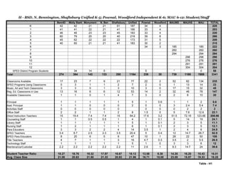 H - BSD, N. Bennington, Shaftsbury Unified K-5; Pownal, Woodford Independent K-6; MAU 6-12: Student/Staff
StatsBennEl Molly Stark Monument N. Ben Shaftsbury Unified Pownal Woodford MAUMS MAUHS MAU TOTAL
K 42 42 21 21 61 187 34 4 225
1 41 41 22 21 41 166 33 4 203
2 46 46 23 23 45 183 33 4 220
3 60 79 20 20 40 219 39 8 266
4 45 62 22 22 22 173 31 5 209
5 40 60 21 21 41 183 30 2 215
6 34 3 185 185 222
7 260 260 260
8 294 294 294
9 298 298 298
10 276 276 276
11 291 291 291
12 304 304 304
SPED District Program Students 34 14 5 5 * 0 58
Total 274 364 143 133 250 1164 239 30 739 1169 1908 3341
Classrooms Available 17 23 7 9 21 77 22 2 52 82 134 235
SPED Programs Using Classrooms 0 3 1 1 2 7 2 0 1 13 14 23
Music, Art and Tech Classrooms 3 3 0 1 3 10 3 0 17 15 32 45
Reg. Ed. Classrooms in Use 13 16 6 6 12 53 14 2 32 46 78 147
Available Classrooms 1 1 0 1 4 7 3 0 2 8 10 20
Principal 1 1 1 1 1 5 1 0.6 1 1 2 8.6
Asst. Principal 1 1 0 0 0 2 0 0 3 2.4 5.4 7.4
Activities Staff 0 0 0 0 0 0 0 0 2 2 2
Office Staff 2 2 1 1 2 8 1.5 0 5 7.6 12.6 22.1
Direct Instruction Teachers 15 19.4 7.4 7.4 15 64.2 17.6 3.2 51.5 72.16 123.66 208.66
Counseling Staff 1 1 0.5 0.5 1 4 1 0.1 5 14 19 24.1
Library Staff 1 1 1 1 1 5 1 0.1 2 3 5 11.1
Nursing Staff 1 2 1 1 1 6 1 0.1 2 3 5 12.1
Para Educators 3 3 2 2 4 14 3.5 1 2 4 6 24.5
SPED Teachers 3.4 8.7 2.5 2.3 3.5 20.4 5 0.4 12 14.7 26.7 52.5
SPED Para Educators 8 20 6 5 8 47 10 1 28 22 50 108
Title Teachers 4 7 1 1 3 16 4.7 0.3 3.5 2 5.5 26.5
Technology Staff 1 1 1 1 1 5 1 0 3 3 6 12
Maintenance/Custodial 2.2 2.2 2.2 2.2 2.2 11 2.6 1 9.3 14.7 24 38.6
Student Teacher Ratio 18.27 18.76 19.32 17.97 16.67 18.13 13.58 9.38 14.35 16.20 15.43 16.01
Avg. Class Size 21.08 20.63 21.50 21.33 20.83 21.96 16.71 15.00 23.09 15.57 19.33 18.25
Table - H1
 