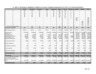H - BSD, N. Bennington, Shaftsbury Unified K-5; Pownal, Woodford Independent K-6; MAU 6-12: Financial Statistics
BennEl Molly Stark Monument N. Ben Shaftsbury Unified Pownal Woodford MAUMS MAUHS MAU
K 42 42 21 21 61 187 34 4
1 41 41 22 21 41 166 33 4
2 46 46 23 23 45 183 33 4
3 60 79 20 20 40 219 39 8
4 45 62 22 22 22 173 31 5
5 40 60 21 21 41 183 30 2
6 0 34 3 185 185
7 260 260
8 294 294
9 298 298
10 276 276
11 291 291
12 304 304
SPED District Program Students 34 14 5 53 5 *
Total Number of Students 274 364 143 133 250 1164 239 30 739 1169 1908
State Equalized Students 260.07 345.50 135.73 126.24 237.29 1,104.83 253.08 28.95 843.02 1,333.54 2,176.56
Instructional Cost 2,739,423 3,645,092 1,550,648 1,759,852 2,425,997 12,121,011 2,723,411 425,036 7,002,102 12,176,568 19,178,670
Activities Cost 0 0 0 0 0 0 0 0 140,434 435,287 575,721
Transportation Cost 65,478 63,088 34,173 27,354 104,673 294,765 108,597 0 439,581 358,416 797,997
Building Maintenance Cost 146,921 214,077 136,516 91,672 82,171 671,357 147,201 28,906 521,444 812,768 1,334,212
Plant Operations Cost 155,940 229,816 97,432 79,913 107,800 670,901 176,400 16,673 374,910 550,736 925,646
Capital Debt Service Cost 2,012 1,938 1,050 58,200 25,590 88,790 41,314 0 1,260,023 109,254 1,369,277
Instructional cost/student 9,998 10,014 10,844 13,232 9,704 10,413 11,395 14,168 9,475 10,416 10,052
Activities cost/student 0 0 0 0 0 0 0 0 190 372 302
Transportation cost/student 239 173 239 206 419 253 454 0 595 307 418
Fixed cost/student 1,105 1,219 1,636 1,290 760 1,153 1,354 1,519 1,213 1,166 1,184
Debt Service cost/student 7 5 7 438 102 76 173 0 1,705 93 718
Total spending/student 11,350 11,412 12,726 15,165 10,985 11,896 13,376 15,687 12,988 11,983 12,372
Total spending 3,109,773 4,154,011 1,819,819 2,016,991 2,746,231 13,846,824 3,196,923 470,615 9,598,060 14,007,742 23,605,802
Less revenue other than GSSG 1,184,975 1,238,781 618,436 370,381 491,885 3,904,458 1,085,152 280,703 1,176,508 2,024,875 3,201,383
Equals education spending
(amount to be raised from property
taxes) 1,924,798 2,915,230 1,201,383 1,646,610 2,254,346 9,942,366 2,111,771 189,912 8,421,553 11,982,867 20,404,419
Cost/Equalized student 7,401 8,438 8,851 13,044 9,500 8,999 8,344 6,560 9,990 8,986 9,375
Table - H2
 