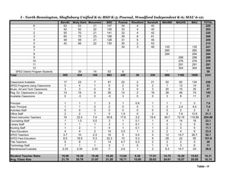 I - North Bennington, Shaftsbury Unified K-6; BSD K-5; Pownal, Woodford Independent K-6; MAU 6-12:
Student/Staff StatisticsBennEl Molly Stark Monument BSD Pownal Woodford Norshaft MAUMS MAUHS MAU TOTAL
K 63 63 21 147 34 4 40 225
1 42 62 22 126 33 4 40 203
2 50 70 21 141 33 4 42 220
3 60 75 23 158 39 8 61 266
4 48 59 21 128 31 5 45 209
5 42 66 22 130 30 2 53 215
6 34 3 49 135 135 221
7 260 260 260
8 294 294 294
9 298 298 298
10 276 276 276
11 291 291 291
12 304 304 304
SPED District Program Students 39 14 53 6 * 59
Total 305 434 144 883 240 30 330 689 1169 1858 3341
Classrooms Available 17 23 7 47 22 2 21 52 82 134 236
SPED Programs Using Classrooms 0 4 1 5 2 0 2 1 13 14 23
Music, Art and Tech Classrooms 3 3 0 6 3 0 3 20 15 35 47
Reg. Ed. Classrooms in Use 14 19 6 39 14 2 16 28 46 74 145
Available Classrooms 0 -3 0 -3 3 0 0 3 8 11 21
Principal 1 1 1 3 1 0.6 1 1 1 2 7.6
Asst. Principal 1 1 0 2 0 0 1 2 2.4 4.4 7.4
Activities Staff 0 0 0 0 0 0 0 0 2 2 2
Office Staff 2 2 1 5 1.5 0 2 5 7.6 12.6 21.1
Direct Instruction Teachers 16 22.4 7.4 45.8 17.6 3.2 19.4 46.7 72.16 118.86 204.86
Counseling Staff 1 1.5 0.5 3 1 0.1 1 4 14 18 23.1
Library Staff 1 1 1 3 1 0.1 1 2 3 5 10.1
Nursing Staff 1 2 1 4 1 0.1 1 2 3 5 11.1
Para Educators 4 4 2 10 3.5 1 3 2 4 6 23.5
SPED Teachers 3.7 10 2.3 16 5 0.4 4 12 14.7 26.7 52.1
SPED Para Educators 8.5 18.5 5.3 32.3 10 0.3 9 28 22 50 101.6
Title Teachers 5 8 1 14 4.7 0.3 2 3 2 5 26
Technology Staff 1 1 1 3 1 0 1 3 3 6 11
Maintenance/Custodial 2.33 2.34 2.33 7 2.6 1 2 9.3 14.7 24 36.6
Student Teacher Ratio 19.06 19.38 19.46 19.28 13.64 9.38 17.01 14.75 16.20 15.63 16.31
Avg. Class Size 21.79 20.79 21.67 21.28 16.71 15.00 20.63 24.61 15.57 20.09 18.74
Table - I1
 