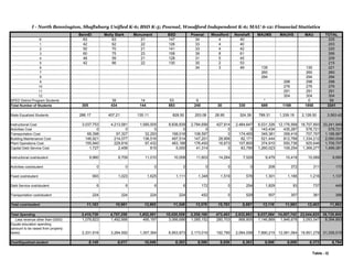 I - North Bennington, Shaftsbury Unified K-6; BSD K-5; Pownal, Woodford Independent K-6; MAU 6-12: Financial Statistics
BennEl Molly Stark Monument BSD Pownal Woodford Norshaft MAUMS MAUHS MAU TOTAL
K 63 63 21 147 34 4 40 225
1 42 62 22 126 33 4 40 203
2 50 70 21 141 33 4 42 220
3 60 75 23 158 39 8 61 266
4 48 59 21 128 31 5 45 209
5 42 66 22 130 30 2 53 215
6 34 3 49 135 135 221
7 260 260 260
8 294 294 294
9 298 298 298
10 276 276 276
11 291 291 291
12 304 304 304
SPED District Program Students 39 14 53 6 * 0 59
Total Number of Students 305 434 144 883 240 30 330 689 1169 1858 3341
State Equalized Students 286.17 407.21 135.11 828.50 253.08 28.95 324.39 789.31 1,339.19 2,128.50 3,563.42
Instructional Cost 3,037,753 4,213,581 1,585,505 8,836,839 2,784,656 427,914 2,484,647 6,531,326 12,176,568 18,707,893 33,241,949
Activities Cost 0 0 0 0 0 0 0 143,434 435,287 578,721 578,721
Transportation Cost 68,398 97,327 32,293 198,018 108,597 0 174,455 349,381 358,416 707,797 1,188,867
Building Maintenance Cost 146,921 214,077 136,516 497,514 147,201 28,906 82,171 521,444 812,768 1,334,212 2,090,004
Plant Operations Cost 155,940 229,816 97,432 483,188 176,400 16,673 107,800 374,910 550,736 925,646 1,709,707
Capital Debt Service Cost 1,727 2,458 815 5,000 41,314 0 83,790 1,260,023 109,254 1,369,277 1,499,381
Instructional cost/student 9,960 9,709 11,010 10,008 11,603 14,264 7,529 9,479 10,416 10,069 9,950
Activities cost/student 0 0 0 0 0 0 0 208 372 311 173
Fixed cost/student 993 1,023 1,625 1,111 1,348 1,519 576 1,301 1,166 1,216 1,137
Debt Service cost/student 6 6 6 6 172 0 254 1,829 93 737 449
Transportation cost/student 224 224 224 224 452 0 529 507 307 381 356
Total cost/student 11,183 10,961 12,865 11,348 13,576 15,783 8,887 13,116 11,983 12,403 11,892
Total Spending 3,410,739 4,757,258 1,852,561 10,020,559 3,258,168 473,493 2,932,863 9,037,084 14,007,742 23,044,825 39,729,908
Less revenue other than GSSG 1,078,823 1,492,666 495,197 3,066,686 1,085,152 280,703 868,805 1,146,869 1,946,678 3,093,547 8,394,893
Equals education spending
(amount to be raised from property
taxes) 2,331,916 3,264,592 1,357,364 6,953,873 2,173,016 192,790 2,064,058 7,890,215 12,061,064 19,951,278 31,335,015
Cost/Equalized student 8,149 8,017 10,046 8,393 8,586 6,659 6,363 9,996 9,006 9,373 8,794
Table - I2
 