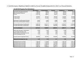 I - North Bennington, Shaftsbury Unified K-6; BSD K-5; Pownal, Woodford Independent K-6; MAU 6-12: Financial Statistics
Act 68/130 Property Tax Calculations
Bennington N. Bennington Pownal Shaftsbury Woodford
Elementary Equalized Students 828.50 134.84 253.08 189.55 28.95
MAU Equalized Students 1,423.45 153.77 271.43 257.07 22.78
TOTAL 2,251.95 288.61 524.51 446.62 51.73
% Elementary 36.79% 46.72% 48.25% 42.44% 55.96%
% Secondary 63.21% 53.28% 51.75% 57.56% 44.04%
Elementary Cost/Equalized Student 8,393 6,363 8,586 6,363 6,659
Secondary Cost/Equalized Student 9,373 9,373 9,373 9,373 9,373
Prorated Elementary Cost/Student 3,087.93 2,972.77 4,142.95 2,700.47 3,726.85
Prorated Secondary Cost/Student 5,924.89 4,994.10 4,850.66 5,395.23 4,127.70
K-12 Cost/Student 9,012.83 7,966.87 8,993.61 8,095.71 7,854.55
State base education cost/student 7,330 7,330 7,330 7,330 7,330
% over base education cost 1.23 1.09 1.23 1.10 1.07
State baseline homestead tax rate 0.95 0.95 0.95 0.95 0.95
Local homestead tax rate 1.17 1.03 1.17 1.05 1.02
Common level of appraisal (CLA) 88.48% 87.53% 104.64% 80.85% 93.24%
Adjusted homestead tax rate 1.32 1.18 1.11 1.30 1.09
$100,000 Grand List Value 1,320.19 1,179.64 1,113.92 1,297.76 1,091.79
$150,000 Grand List Value 1,980.28 1,769.46 1,670.89 1,946.64 1,637.68
$200,000 Grand List Value 2,640.37 2,359.29 2,227.85 2,595.52 2,183.58
$250,000 Grand List Value 3,300.47 2,949.11 2,784.81 3,244.40 2,729.47
$300,000 Grand List Value 3,960.56 3,538.93 3,341.77 3,893.28 3,275.37
Table - I3
 