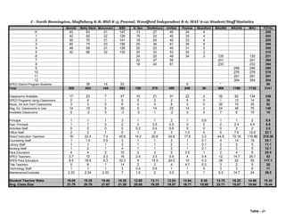 J - North Bennington, Shaftsbury K-8; BSD K-5; Pownal, Woodford Independent K-6; MAU 6-12: Student/Staff Statistics
BennEl Molly Stark Monument BSD N. Ben Shaftsbury Unified Pownal Woodford MAUMS MAUHS MAU TOTAL
K 63 63 21 147 13 27 40 34 4 225
1 42 62 22 126 18 22 40 33 4 203
2 50 70 21 141 18 24 42 33 4 220
3 60 75 23 158 25 36 61 39 8 266
4 48 59 21 128 22 23 45 31 5 209
5 42 66 22 130 20 33 53 30 2 215
6 24 25 49 34 3 135 135 221
7 22 37 59 201 201 260
8 18 43 61 233 233 294
9 298 298 298
10 276 276 276
11 291 291 291
12 304 304 304
SPED District Program Students 39 14 53 6 * 59
Total 305 434 144 883 180 270 450 240 30 569 1169 1738 3341
Classrooms Available 17 23 7 47 10 21 31 22 2 52 82 134 236
SPED Programs Using Classrooms 0 4 1 5 0 2 2 5 0 1 13 14 26
Music, Art and Tech Classrooms 3 3 0 6 4 4 8 3 0 20 15 35 52
Reg. Ed. Classrooms in Use 14 19 6 39 9 14 23 14 2 24 46 70 148
Available Classrooms 0 -3 0 -3 -3 1 -2 0 0 7 8 15 10
Principal 1 1 1 3 1 1 2 1 0.6 1 1 2 8.6
Asst. Principal 1 1 0 2 0 0.5 0.5 0 0 2 2.4 4.4 6.9
Activities Staff 0 0 0 0 0.2 0.4 0.6 0 0 0 2 2 2.6
Office Staff 2 2 1 5 1 2 3 1.5 0 5 7.6 12.6 22.1
Direct Instruction Teachers 16 22.4 7.4 45.8 14.2 20.6 34.8 17.6 3.2 44.8 72.16 116.96 218.36
Counseling Staff 1 1.5 0.5 3 1 1 2 1 0.1 4 14 18 24.1
Library Staff 1 1 1 3 1 1 2 1 0.1 2 3 5 11.1
Nursing Staff 1 2 1 4 1 1 2 1 0.1 2 3 5 12.1
Para Educators 4 4 2 10 2 3 5 3.5 1 2 4 6 25.5
SPED Teachers 3.7 10 2.3 16 2.4 3.5 5.9 4 0.4 12 14.7 26.7 53
SPED Para Educators 8.5 18.5 5.3 32.3 9 15.5 24.5 10 0.3 28 22 50 117.1
Title Teachers 5 8 1 14 2 2 4 4.7 0.3 3 2 5 28
Technology Staff 1 1 1 3 0.4 0.6 1 1 0 3 3 6 11
Maintenance/Custodial 2.33 2.34 2.33 7 1.5 2 3.5 3 1 9.3 14.7 24 38.5
Student Teacher Ratio 19.06 19.38 19.46 19.28 12.68 13.11 12.93 13.64 9.38 12.70 16.20 14.86 15.30
Avg. Class Size 21.79 20.79 21.67 21.28 20.00 19.29 19.57 16.71 15.00 23.71 15.57 19.64 18.44
Table - J1
 
