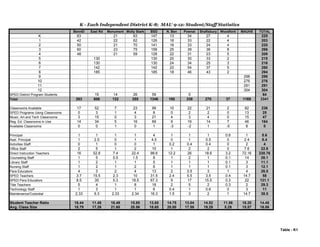 K - Each Independent District K-8; MAU 9-12: Student/Staff Statistics
BennEl East Rd Monument Molly Stark BSD N. Ben Pownal Shaftsbury Woodford MAUHS TOTAL
K 63 21 63 147 13 34 27 4 225
1 42 22 62 126 18 33 22 4 203
2 50 21 70 141 18 33 24 4 220
3 60 23 75 158 25 39 36 8 266
4 48 21 59 128 22 31 23 5 209
5 130 130 20 30 33 2 215
6 130 130 24 34 25 3 216
7 142 142 22 54 37 5 260
8 185 185 18 46 43 2 294
9 298 298
10 276 276
11 291 291
12 304 304
SPED District Program Students 19 14 26 59 5 64
Total 263 606 122 355 1346 180 339 270 37 1169 3341
Classrooms Available 17 52 7 23 99 10 22 21 2 82 236
SPED Programs Using Classrooms 0 3 1 4 8 0 2 2 0 13 25
Music, Art and Tech Classrooms 3 15 0 3 21 4 3 4 0 15 47
Reg. Ed. Classrooms in Use 14 34 5 16 69 9 19 14 7 46 164
Available Classrooms 0 0 1 0 1 -3 -2 1 -5 8 0
Principal 1 1 1 1 4 1 1 1 0.6 1 8.6
Asst. Principal 1 2.5 0 1 4.5 0 1 0.5 0 2.4 8.4
Activities Staff 0 1 0 0 1 0.2 0.4 0.4 0 2 4
Office Staff 2 5 1 2 10 1 2 2 0 7.6 22.6
Direct Instruction Teachers 16 52.8 7.4 22.4 98.6 12.2 26 18.6 3.2 72.16 230.76
Counseling Staff 1 5 0.5 1.5 8 1 2 1 0.1 14 26.1
Library Staff 1 2 1 1 5 1 1 1 0.1 3 11.1
Nursing Staff 1 2 1 2 6 1 1 1 0.1 3 12.1
Para Educators 4 3 2 4 13 2 3.5 3 1 4 26.5
SPED Teachers 3.7 15.5 2.3 10 31.5 2.4 5.5 3.5 0.4 14.7 58
SPED Para Educators 8.5 35 5.3 18.5 67.3 9 17 15.5 0.3 22 131.1
Title Teachers 5 4 1 8 18 2 5 2 0.3 2 29.3
Technology Staff 1 3 1 1 6 0.4 1 0.6 0 3 11
Maintenance/Custodial 2.33 9.3 2.33 2.34 16.3 1.5 3 2 1 14.7 38.5
Student Teacher Ratio 16.44 11.48 16.49 15.85 13.65 14.75 13.04 14.52 11.56 16.20 14.48
Avg. Class Size 18.79 17.26 21.60 20.56 18.65 20.00 17.58 19.29 5.29 15.57 16.06
Table - K1
 