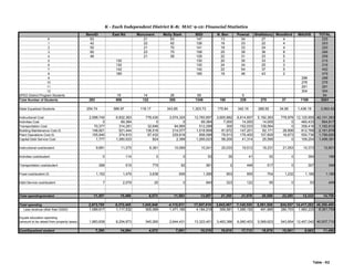 K - Each Independent District K-8; MAU 9-12: Financial Statistics
BennEl East Rd Monument Molly Stark BSD N. Ben Pownal Shaftsbury Woodford MAUHS TOTAL
K 63 21 63 147 13 34 27 4 225
1 42 22 62 126 18 33 22 4 203
2 50 21 70 141 18 33 24 4 220
3 60 23 75 158 25 39 36 8 266
4 48 21 59 128 22 31 23 5 209
5 130 130 20 30 33 2 215
6 130 130 24 34 25 3 216
7 142 142 22 54 37 5 402
8 185 185 18 46 43 2 479
9 298 298
10 276 276
11 291 291
12 304 304
SPED District Program Students 19 14 26 59 5 64
Total Number of Students 263 606 122 355 1346 180 339 270 37 1169 3341
State Equalized Students 254.74 586.97 118.17 343.85 1,303.73 175.84 342.16 268.55 34.95 1,438.19 3,563.42
Instructional Cost 2,598,740 6,832,363 778,430 3,574,325 13,783,857 3,605,882 6,614,607 5,192,383 778,978 12,125,655 42,101,363
Activities Cost 0 69,384 0 0 69,384 7,000 14,000 14,000 0 460,433 564,817
Transportation Cost 70,377 314,281 32,646 94,995 512,299 300 152,033 139,564 0 358,416 1,162,612
Building Maintenance Cost (f) 146,921 521,444 136,516 214,077 1,018,958 91,672 147,201 82,171 28,906 812,768 2,181,676
Plant Operations Cost (f) 155,940 374,910 97,432 229,816 858,098 79,913 176,400 107,800 16,673 550,736 1,789,620
Capital Debt Service Cost 1,777 1,260,023 824 2,399 1,265,023 58,200 41,314 25,590 0 109,254 1,499,381
Instructional cost/student 9,881 11,275 6,381 10,069 10,241 20,033 19,512 19,231 21,053 10,373 12,601
Activities cost/student 0 114 0 0 52 39 41 52 0 394 169
Transportation cost/student 268 519 779 92 381 2 448 517 0 307 348
Fixed cost/student (f) 1,152 1,479 3,638 659 1,395 953 955 704 1,232 1,166 1,189
Debt Service cost/student 7 2,079 20 0 940 323 122 95 0 93 449
Total spending/student 11,307 15,466 8,573 11,593 13,007 21,350 21,078 20,598 22,285 12,333 14,756
Total spending 2,973,755 9,372,405 1,045,848 4,115,611 17,507,619 3,842,967 7,145,555 5,561,508 824,557 14,417,262 49,299,469
Less revenue other than GSSG 1,089,917 1,117,532 505,589 1,471,180 4,184,218 359,581 1,085,152 491,885 280,703 1,960,220 8,361,759
Equals education spending
(amount to be raised from property taxes) 1,883,838 8,254,873 540,260 2,644,431 13,323,401 3,483,386 6,060,403 5,069,623 543,854 12,457,042 40,937,710
Cost/Equalized student 7,395 14,064 4,572 7,691 10,219 19,810 17,712 18,878 15,561 8,662 11,488
Table - K2
 