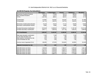 K - Each Independent District K-8; MAU 9-12: Financial Statistics
Act 68/130 Property Tax Calculations
Bennington N. Bennington Pownal Shaftsbury Woodford
Elementary Equalized Students 1,303.73 175.84 342.16 268.55 34.95
MAU Equalized Students 948.22 112.77 182.35 178.07 16.78
TOTAL 2,251.95 288.61 524.51 446.62 51.73
% Elementary 57.89% 60.93% 65.23% 60.13% 67.56%
% Secondary 42.11% 39.07% 34.77% 39.87% 32.44%
Elementary Cost/Equalized Student 10,219 19,810 17,712 18,878 15,561
Secondary Cost/Equalized Student 8,662 8,662 8,662 8,662 8,662
Prorated Elementary Cost/Student 5,916.38 12,069.53 11,554.41 11,351.09 10,513.32
Prorated Secondary Cost/Student 3,647.11 3,384.39 3,011.28 3,453.43 2,809.62
K-12 Cost/Student 9,563.50 15,453.92 14,565.69 14,804.52 13,322.94
State base education cost/student 7,330 7,330 7,330 7,330 7,330
% over base education cost 1.30 2.11 1.99 2.02 1.82
State baseline homestead tax rate 0.95 0.95 0.95 0.95 0.95
Local homestead tax rate 1.24 2.00 1.89 1.92 1.73
Common level of appraisal (CLA) 88.48% 87.53% 104.64% 80.85% 93.24%
Adjusted homestead tax rate 1.40 2.29 1.80 2.37 1.85
$100,000 Grand List Value 1,400.85 2,288.24 1,804.07 2,373.20 1,851.90
$150,000 Grand List Value 2,101.27 3,432.36 2,706.10 3,559.80 2,777.85
$200,000 Grand List Value 2,801.70 4,576.48 3,608.14 4,746.40 3,703.80
$250,000 Grand List Value 3,502.12 5,720.60 4,510.17 5,933.00 4,629.75
$300,000 Grand List Value 4,202.55 6,864.72 5,412.20 7,119.59 5,555.70
Table - K3
 
