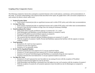 37
Graphing of Key Comparative Factors
The following comparative factors have emerged as essential elements in the overall analysis, conclusions, and recommendations of
this study. To increase understanding of the analytical data described in this report, the graphs below offer convenient comparisons of
each scenario by district, school, and/or town:
• Student/Teacher Ratio
o Each scenario examined provides no significant increase and is within SVSU policy and within state recommendations
• Average Class Size
o Each scenario examined provides no significant increase and is within SVSU policy and within state recommendations
o Scenario G does the best to balance average class size among all elementary buildings
• Total Enrollment Per School
o Molly Stark School exceeds enrollment capacity in scenarios B, C, E, I, and J
o North Bennington and Shaftsbury exceed enrollment capacity in scenarios J and K
o Pownal and Woodford exceed enrollment capacity in scenario K
o MAUMS exceeds enrollment capacity in scenario D
o The scenarios that best represent optimum building utilization are scenarios F, G, and H
o With the exception of scenarios J and K, Pownal and Shaftsbury represent the facilities with the capacity to increase
student enrollment
• Total Spending
o Scenarios G, H, I and J are least expensive
o Scenario K is the most expensive
o Scenarios A-F are generally similar
• K-12 Cost Per Equalized Student
o Scenario K presents the most expensive K-12 cost per equalized student
o Scenarios G, H and I present the least expensive K-12 cost per equalized student
o Scenarios A-F present North Bennington and Shaftsbury as consistently being the most expensive
o Scenario G presents the most balanced K-12 cost per equalized student in each town
• Tax Rate Per Town
o Scenarios G, H and I represent the most favorable tax rate among all towns with the exception of Woodford
o Scenario K represents the highest tax rate for all towns
o North Bennington and Shaftsbury consistently have the highest tax rate in all scenarios with the exception of scenario I
o With the exception of scenario K, all scenarios represent a more favorable tax rate for Bennington as compared to
scenario A
 