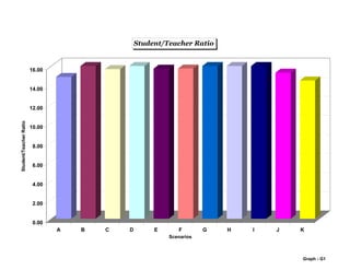 Graph - G1
0.00
2.00
4.00
6.00
8.00
10.00
12.00
14.00
16.00
Student/TeacherRatio
A B C D E F G H I J K
Scenarios
Student/Teacher Ratio
 