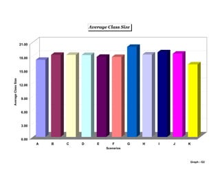 Graph - G2
0.00
3.00
6.00
9.00
12.00
15.00
18.00
21.00
AverageClassSize
A B C D E F G H I J K
Scenarios
Average Class Size
 
