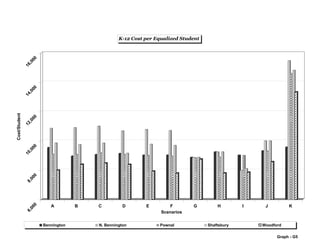 Graph - G5
6,000
8,000
10,000
12,000
14,000
16,000
Cost/Student
A B C D E F G H I J K
Scenarios
K-12 Cost per Equalized Student
Bennington N. Bennington Pownal Shaftsbury Woodford
 