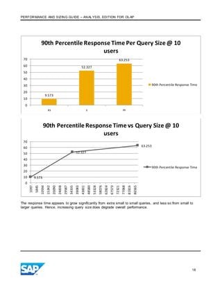 PERFORMANCE AND SIZING GUIDE – ANALYSIS, EDITION FOR OLAP
18
The response time appears to grow significantly from extra small to small queries, and less so from small to
larger queries. Hence, increasing query size does degrade overall performance.
9.573
52.327
63.253
0
10
20
30
40
50
60
70
xs s m
90th Percentile Response Time Per Query Size @ 10
users
90th Percentile Response Time
9.573
52.327
63.253
0
10
20
30
40
50
60
70
1097
5845
10594
15342
20090
24838
29587
34335
39083
43831
48580
53328
58076
62824
67573
72321
77068
81816
86565
90th Percentile Response Time vs Query Size @ 10
users
90th Percentile Response Time
 