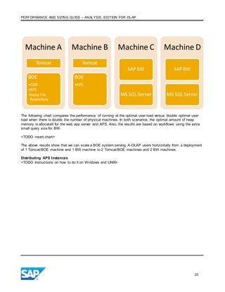 PERFORMANCE AND SIZING GUIDE – ANALYSIS, EDITION FOR OLAP
20
The following chart compares the performance of running at the optimal user load versus double optimal user
load when there is double the number of physical machines. In both scenarios, the optimal amount of heap
memory is allocated for the web app server and APS. Also, the results are based on workflows using the extra
small query size for BW.
<TODO insert chart>
The above results show that we can scale a BOE system serving A-OLAP users horizontally from a deployment
of 1 Tomcat/BOE machine and 1 BW machine to 2 Tomcat/BOE machines and 2 BW machines.
Distributing APS Instances
<TODO Instructions on how to do it on Windows and UNIX>
Machine A
Tomcat
BOE
•CMS
•APS
•InputFile
Repository
Machine B
Tomcat
BOE
•APS
Machine C
SAP BW
MS SQL Server
Machine D
SAP BW
MS SQL Server
 