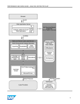 PERFORMANCE AND SIZING GUIDE – ANALYSIS, EDITION FOR OLAP
5
 