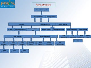 Sales
Engineers-2
Corp. Structure
Sales
Engineers-2
Sales
Engineers-2
Sales
Manager-1
Quoting
Engineer-2
Sales Director-1
Marketing Dept.-12
Engineering Dept.-
10+
Project manager-3
CNC
Programming-4
Design
Engineer-6
Mold
Engineer-3
QC Dept.-3 Mold Supervisor-2Molding master-2
General Manager.-1
Vice President-2
Office:25+ Molding Dept.-10
EDM
Operator-8
CNC
Operator-6
Mold
makers-30+
Others-
10
Tooling Dept.50+
Factory Leader-2
Sales
Manager-1
Sales
Manager-1
Molding operator-8 Team Leader-8
Polish-4
 