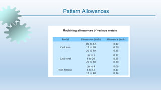 Pattern alowances | PPTX