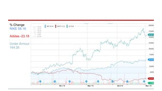 % Change
NIKE 58.18
Adidas -23.18
Under Armour
164.26
 