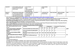equipment schoolneedsto invest in new
equipmenttoallowpupilsto
playthe sports.
in allcurriculum
areas.
- Store so equipment
canbeused by all
years groupseasily
-review of yearly
budget
Review of
facilities
Utiliseallareas to allowpupils
to use the various facilitiesof,
-two schoolfields-twoschool
halls-MultiUse GroundAreas
- Look to have pupils
to use all facilitiesto
increaselearning
opportunities.
June2014 - pupilsgiven time
acrossallareas
Day to day basis - Staff and facilities
management.
2015
A1C- From E.Y.F.S. 17 goals taken from https://www.gov.uk/government/publications/eyfs-profile-exemplication-materials
ELG 01 Listening and Attention-Childrenlistenattentivelyin a rangeof situations. Theylistento stories, accuratelyanticipatingkeyevents andrespondto what they hear
with relevant comments,questionsoractions.Theygive their attention to what others say andrespondappropriately,whileengagedinanotheractivity.
ELG 04 Movingand Handling-Childrenshowgoodcontrol andco-ordinationinlargeandsmallmovements.Theymove confidentlyina rangeof ways, safely negotiating
space.Theyhandleequipmentandtoolseffectively, includingpencilsforwriting.
ELG 17 Being Imaginative-Childrenusewhatthey have learntaboutmediaandmaterialsinoriginalways, thinkingaboutuses and purposes.Theyrepresenttheirown
ideas,thoughts andfeelingsthroughdesignand technology,art, music,dance,roleplayandstories.
We decided to instilthesethreeintoourcurriculumto aid pupil develop and build foundations.
A1D- TableofQuestionssentto six local
schools
Theseresultsshowed mealthough we good
sportingoption comparedto local
Primary
Schools,wewerelackingin staffing
compared
to otherIndependentSchools.Although we
had
similarfacilitiesareas,I still feltwewere
behind
rival schools with updatingours.
A1E Ofsted report into the strengths and weaknesses of PEin a sample of primary and secondary schools between 2010-2013
Main headlines There are increasing concerns about childhood obesity - Need to develop the continuity of learning experiences in the majority of schools- PE subject leaders in primary school
are less secure in their subject knowledge than in secondary schools - There are inconsistencies in judging pupils' standards and achievements - Pupils were unaware of their learning in most
schools and understanding why they were doing - Provision of 'non-traditional' activities was inconsistent - ICT was only used in patches to support PE - Support from the senior leadership
team tended to result in higher standards - Provision of resources in primary schools was variable
Questions Primary Independent ComparedtoThorpeHouse
School1 2 3 1 2 3
Howmanyactivities doyou offer perterm? 1 2 1 3 3 4 4
Howmanymembersofqualifiedstaff do
you have?
1 0 0 5 6 6 3
Howmanyminutesof activity do you offer
per week
60 120 120 180 240 320 220
HowmanyP.E. facilitiesareasdo you
have?
3 3 3 6 7 8 6
 