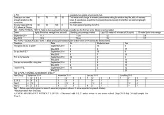 in P.E. nowstarted anoutsideschoolsports club.
Doesyour son have
enoughvariationon the
curriculum
30 70 50 50 Thiswasa smallchange.Inanswersparentswere askingfor variation they like, whichit wasvery
broad.It wasobvious as wellthat manyparents wereunawareof what their sonwas beingtaught
acrossthe term.
Are you happywith the
P.E. offered at Thorpe
50 50 100 0 Yes manyspokeof wantingmoreP.E.
A4C - PUPIL PHYSICAL TESTS-Tabletoshowpupilsabilitychangeacrossthetwo the first two terms. Stored onschoolsystem
Dates Agility Illinoistest average time,seconds Standingjumpaverage,metres Laps100 metrein 5 minutes(all26pupils) 15 metreSprint timeaverage
September2014 11.1 71 cm 52 3.8
May2015 10.9 78 cm 74 3.7
A4D PUPIL FEEDBACK QUESTIONS-Tabletoshowpupilsfeedbackgivenontheir views onPE acrossthe first two terms.
Questions Date No Maybenot sure Yes
Howgood areyou at sport? September2014 3 15 8
May2015 3 6 17
Do you like P.E.? September2014 4 15 6
May2015 3 7 15
P.E. is my favourite September2014 22 2 2
May2015 6 5 14
Canyou run aroundfor a longtime September2014 3 6 16
May2015 4 6 15
I learnin P.E. September2014 10 2 12
May2015 26
A4E C PUPIL TRACKING ACHIEVEMENT SHEET*
Year Group September2014 November2014 January2015 June/May2015
1 2 3 4 1 2 3 4 1 2 3 4 1 2 3 4
E.Y.F.S. 6 6 3 3 5 7 8 7 7 8
Year 1 4 12 2 12 2 12 4 12 4
Year 2 6 7 3 4 7 7 4 7 7 11 7
Key 1 - Below expectedprogressina lesson2-expectedprogressina lesson3- above expectedprogress4-Mastery
*Resultsare taken from one class.
A5 NEW ASSESSMENT WITHOUT LEVELS – Discussed with S.L.T. under review to use across school (Sept 2015-July 2016) Example for
Year 1.
 