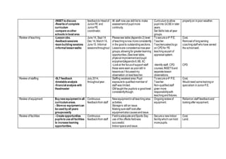 -INSET to discuss
-Rewriteof complete
curriculum
-comparevsother
schoolsin local area
feedbackto Headof
JuniorPE and
JuniorPE
coordinator.
All staff nowuse skilllist to make
assessmentof pupilmore
continuity.
Curriculum toallow
pupilinto GCSEin later
years.
Set Skills lists allyear
groups.
properlyon inpoor weather.
Review of teaching -Lesson obs.
-feedbacksessions
-teambuilding sessions
-informal lessonwalks
June14, Sept 14
Dec 14, March14,
June15. Informal
sessionsthroughout
Pleasesee table(Appendix 2) level
of teachingisnow moreconsistently
in the goodto outstandingsections.
Lessonsare consistentacrossyear
groups,allowingfor greaterlearning
opportunities.(Seelevel table,
physicalimprovementandpupil
enjoyment)Appendix6,6B, 6C
-Lookat the focusof support staff
these wereseen as poorstill in
lessonsas I focussedmy
observation onleadteacher.
Tosecurea4th P.E.
Teacher.
Teachersaskedtogo
on CPDfor PE
teachingaspart of
appraisalsystem.
-Identify staff, CPD
courses,INSETSand
separatelesson
observations.
Cost.
Removalof longserving
coachingstaff whohave served
the schoolwell.
CPD
Review of staffing -SLT feedback
-timetableanalysis
-financial analysis with
Headmaster
July 2014,
throughoutyear.
Staffing weakest area.Pupil
exposureto qualifiedmemberof
staff was limited.
GM taught the pupilsto a goodlevel
consistentlythough.
Tosecurea4th P.E.
Teacher.
Non-qualifiedstaff
given more
responsibilitywith
teachingandfixtures.
Cost.
Wouldneed sometrainingor
specialism inJuniorP.E.
Review of equipment Buynew equipmentin all
curriculumareas.
- Storeso equipmentcan
beused byall years
groupseasily
Continuous
feedbackfrom staff
Newequipmentinallteachingarea
activities.
Storageis stillan issue.
Makingsurestaff lookafter
equipmentalsocausesandissue.
Ongoingreviewof
equipment.
Relianton staff feedbackand
lookingafter equipment.
Review of facilities - Createopportunities
pupilsto useall facilities
to increaselearning
opportunities.
Continuous
feedbackfrom staff
FieldisadequateandSports Day
use of the offside fieldwas
successful.
Indoorspaceandissue.
Securea newindoor
facilitywhichcanhold
morepupils.
Cost.
Land.
 
