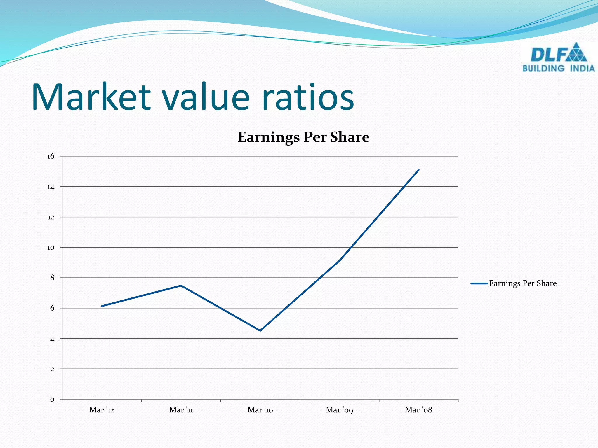 Market value ratios
0
2
4
6
8
10
12
14
16
Mar '12 Mar '11 Mar '10 Mar '09 Mar '08
Earnings Per Share
Earnings Per Share
 