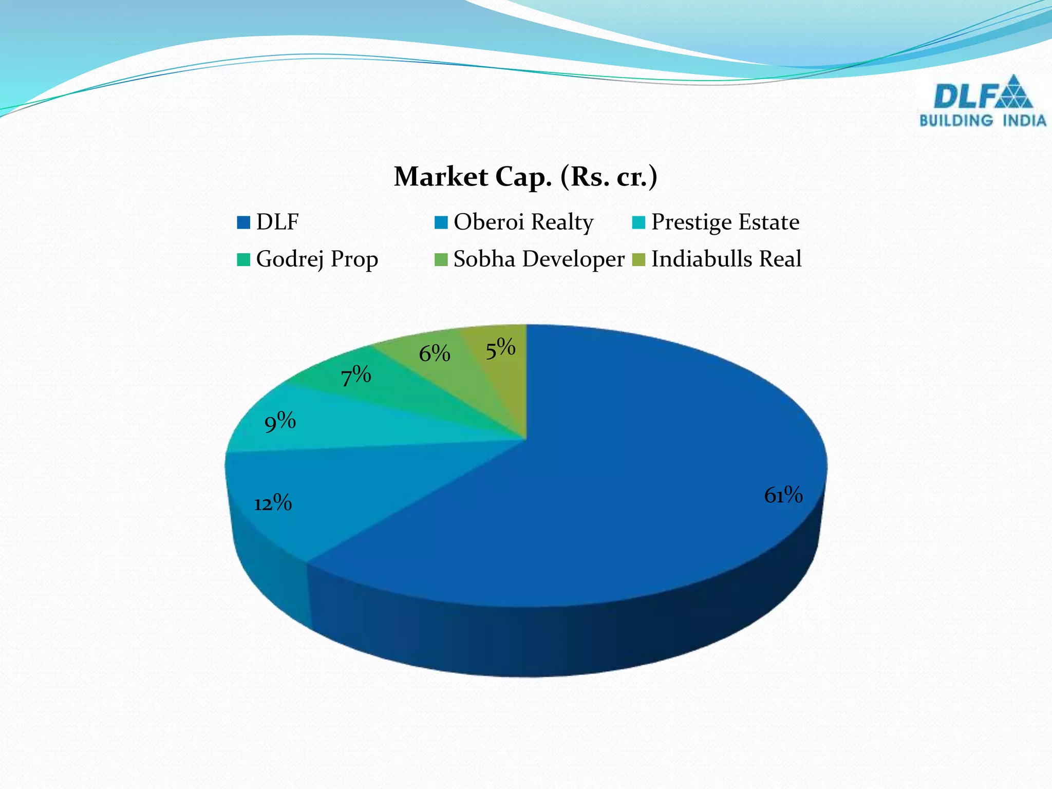 61%12%
9%
7%
6% 5%
Market Cap. (Rs. cr.)
DLF Oberoi Realty Prestige Estate
Godrej Prop Sobha Developer Indiabulls Real
 