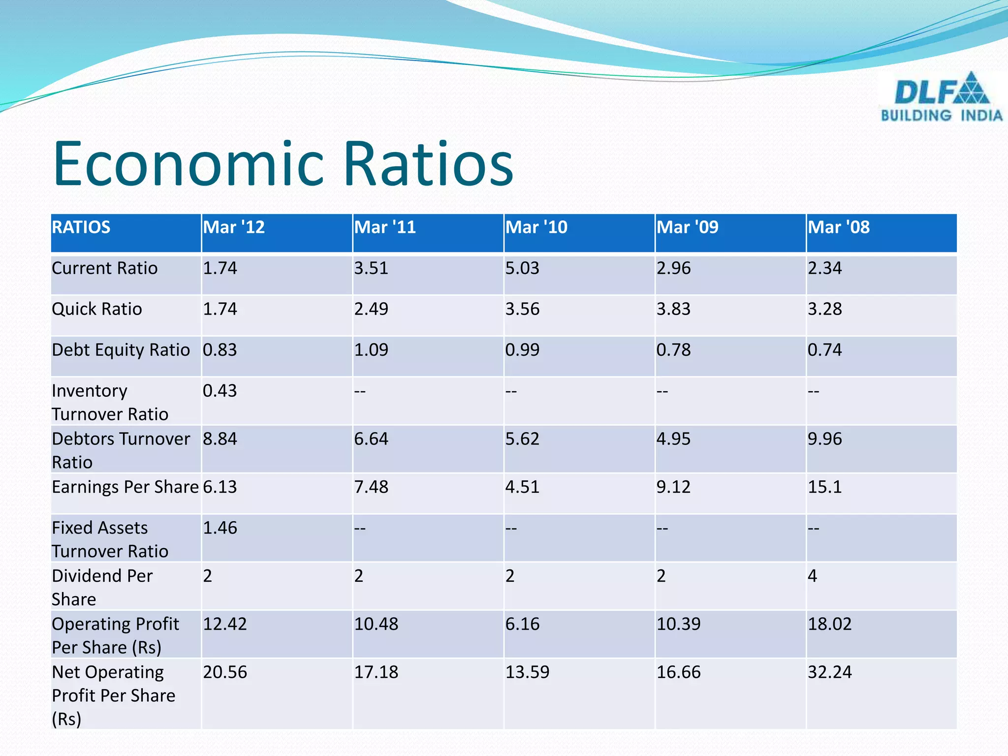 Economic Ratios
RATIOS Mar '12 Mar '11 Mar '10 Mar '09 Mar '08
Current Ratio 1.74 3.51 5.03 2.96 2.34
Quick Ratio 1.74 2.49 3.56 3.83 3.28
Debt Equity Ratio 0.83 1.09 0.99 0.78 0.74
Inventory
Turnover Ratio
0.43 -- -- -- --
Debtors Turnover
Ratio
8.84 6.64 5.62 4.95 9.96
Earnings Per Share 6.13 7.48 4.51 9.12 15.1
Fixed Assets
Turnover Ratio
1.46 -- -- -- --
Dividend Per
Share
2 2 2 2 4
Operating Profit
Per Share (Rs)
12.42 10.48 6.16 10.39 18.02
Net Operating
Profit Per Share
(Rs)
20.56 17.18 13.59 16.66 32.24
 