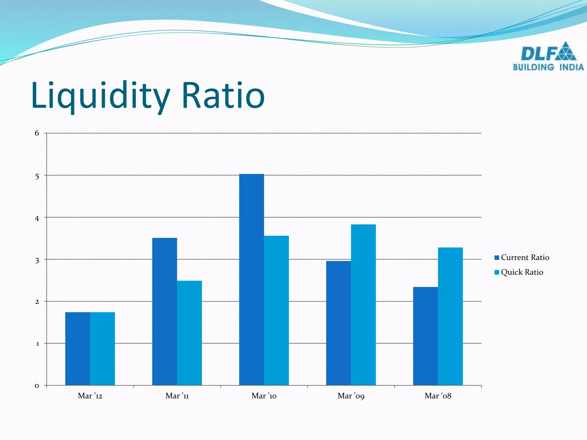 Liquidity Ratio
0
1
2
3
4
5
6
Mar '12 Mar '11 Mar '10 Mar '09 Mar '08
Current Ratio
Quick Ratio
 