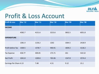 Profit & Loss Account
Profit & Loss Mar '12 Mar '11 Mar '10 Mar '09 Mar '08
INCOME
4582.7 4151.6 3215.6 3832.5 6051.8
EXPENDITURE
1381.4 1136.2 1262 1064.5 2418.9
Profit before Tax 1500.5 1578.7 940.91 1839.2 3118.2
Tax Expense 458.77 309.05 175.71 261 543.52
Net Profit 1041.8 1269.6 765.06 1547.8 2574.4
Earnings Per Share 6.13 7.48 4.51 9.12 15.1
 