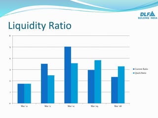 Liquidity Ratio
0
1
2
3
4
5
6
Mar '12 Mar '11 Mar '10 Mar '09 Mar '08
Current Ratio
Quick Ratio
 