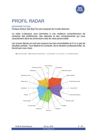 PROFIL RADAR
INTERPRÉTATION
Chaque facteur des Big Five est composé de 4 traits distincts :
Le  radar  ci-dessous  vous  permettra  à  une  meilleure  compréhension  de
certaines  des  préférences,  des  attitudes  et  des  comportements  qui  vous
caractérisent dans les dimensions clés de votre personnalité.
Les scores élevés ne sont pas toujours les plus souhaitables et il n’y a pas de
résultats parfaits. Tout dépend du contexte, de la situation professionnelle, du
travail que vous visez.
Profil de  6 / 23Idriss Moussa 04 nov. 2016
www.JobEggs.com
 