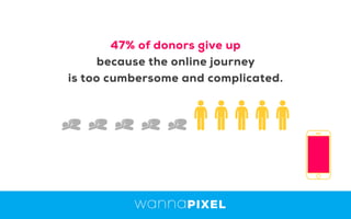 47% of donors give up
because the online journey
is too cumbersome and complicated.
 