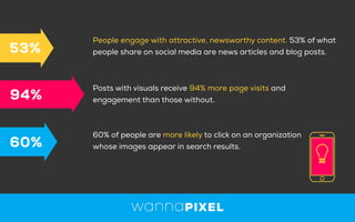 People engage with attractive, newsworthy content. 53% of what
people share on social media are news articles and blog posts.
60% of people are more likely to click on an organization
whose images appear in search results.
Posts with visuals receive 94% more page visits and
engagement than those without.
53%
94%
60%
 