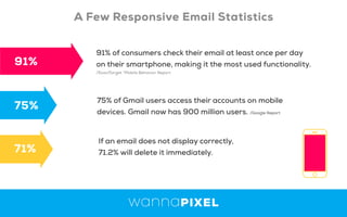 75% of Gmail users access their accounts on mobile
devices. Gmail now has 900 million users. /Google Report
91% of consumers check their email at least once per day
on their smartphone, making it the most used functionality.
/ExactTarget “Mobile Behavior Report
If an email does not display correctly,
71.2% will delete it immediately.
91%
75%
71%
A Few Responsive Email Statistics
 