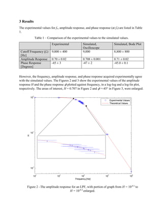 3 Results
The experimental values for fo, amplitude response, and phase response (at fo) are listed in Table
1.
Table 1 – Comparison of the experimental values to the simulated values.
Experimental Simulated,
Oscilloscope
Simulated, Bode Plot
Cutoff Frequency (fo)
[Hz]
9,000 ± 400 9,000 8,800 ± 800
Amplitude Response 0.70 ± 0.02 0.708 ± 0.001 0.71 ± 0.02
Phase Response
[Degrees]
-45 ± 3 -47 ± 2 -45.0 ± 0.1
However, the frequency, amplitude response, and phase response acquired experimentally agree
with the simulated values. The Figures 2 and 3 show the experimental values of the amplitude
response H and the phase response 𝜙 plotted against frequency, in a log-log and a log-lin plot,
respectively. The areas of interest, H = 0.707 in Figure 2 and 𝜙 =-45° in Figure 3, were enlarged.
Figure 1
Figure 2 –The amplitude response for an LPF, with portion of graph from H = 10-0.1
to
H = 10-0.3
enlarged.
 