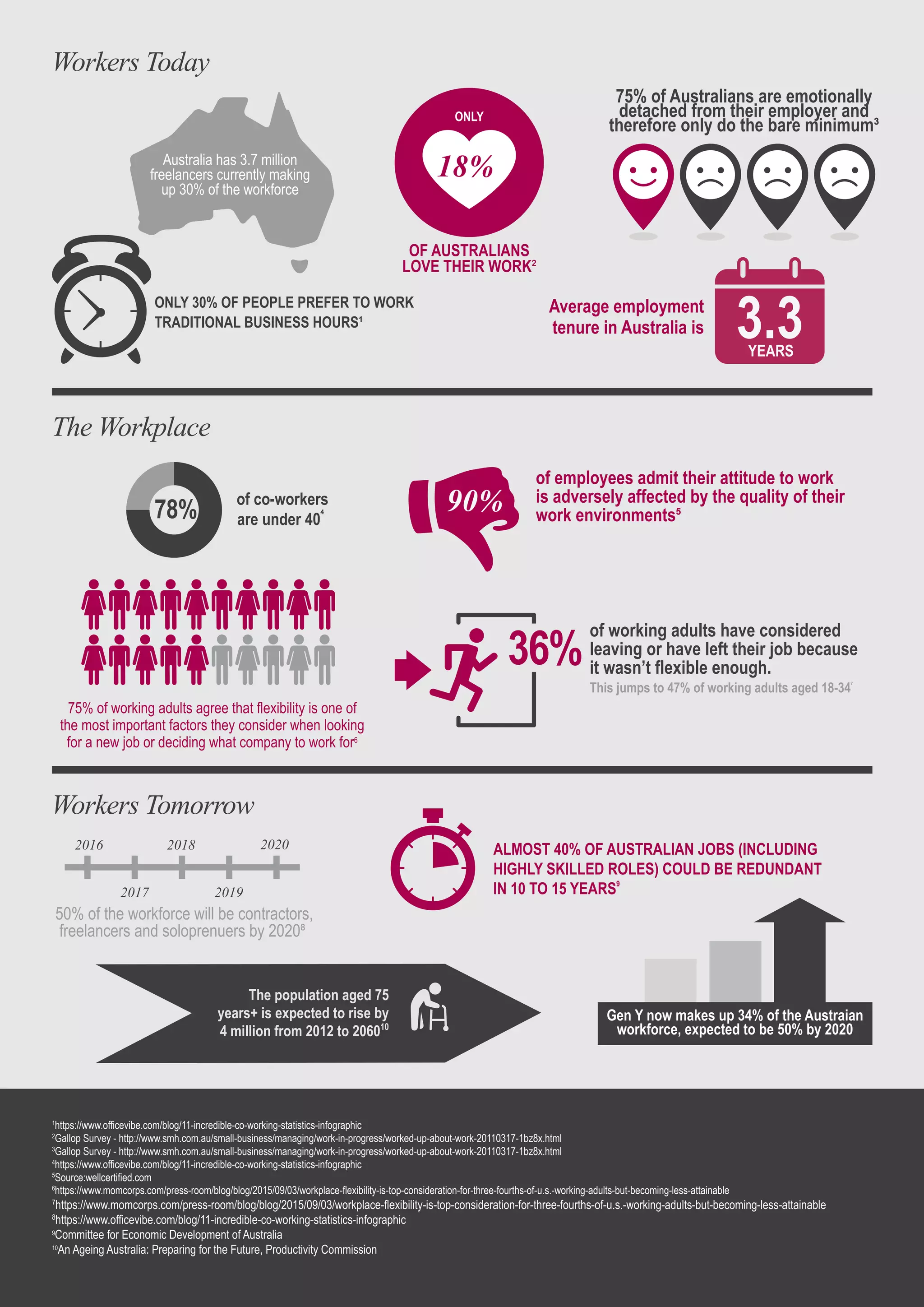 1
https://www.officevibe.com/blog/11-incredible-co-working-statistics-infographic
2
Gallop Survey - http://www.smh.com.au/small-business/managing/work-in-progress/worked-up-about-work-20110317-1bz8x.html
3
Gallop Survey - http://www.smh.com.au/small-business/managing/work-in-progress/worked-up-about-work-20110317-1bz8x.html
4
https://www.officevibe.com/blog/11-incredible-co-working-statistics-infographic
5
Source:wellcertified.com
6
https://www.momcorps.com/press-room/blog/blog/2015/09/03/workplace-flexibility-is-top-consideration-for-three-fourths-of-u.s.-working-adults-but-becoming-less-attainable
7
https://www.momcorps.com/press-room/blog/blog/2015/09/03/workplace-flexibility-is-top-consideration-for-three-fourths-of-u.s.-working-adults-but-becoming-less-attainable
8
https://www.officevibe.com/blog/11-incredible-co-working-statistics-infographic
9
Committee for Economic Development of Australia
10
An Ageing Australia: Preparing for the Future, Productivity Commission
Workers Today
75% of working adults agree that flexibility is one of
the most important factors they consider when looking
for a new job or deciding what company to work for6
75% of Australians are emotionally
detached from their employer and
therefore only do the bare minimum³
The population aged 75
years+ is expected to rise by
4 million from 2012 to 206010
ALMOST 40% OF AUSTRALIAN JOBS (INCLUDING
HIGHLY SKILLED ROLES) COULD BE REDUNDANT
IN 10 TO 15 YEARS9
ONLY 30% OF PEOPLE PREFER TO WORK
TRADITIONAL BUSINESS HOURS¹
Average employment
tenure in Australia is 3.3YEARS
of co-workers
are under 40�78%
18%
ONLY
OF AUSTRALIANS
LOVE THEIR WORK²
Gen Y now makes up 34% of the Austraian
workforce, expected to be 50% by 2020
of employees admit their attitude to work
is adversely affected by the quality of their
work environments�
90%
Australia has 3.7 million
freelancers currently making
up 30% of the workforce
of working adults have considered
leaving or have left their job because
it wasn’t flexible enough.
This jumps to 47% of working adults aged 18-34�
36%
50% of the workforce will be contractors,
freelancers and soloprenuers by 2020�
2016
2017
2018
2019
2020
The Workplace
Workers Tomorrow
 