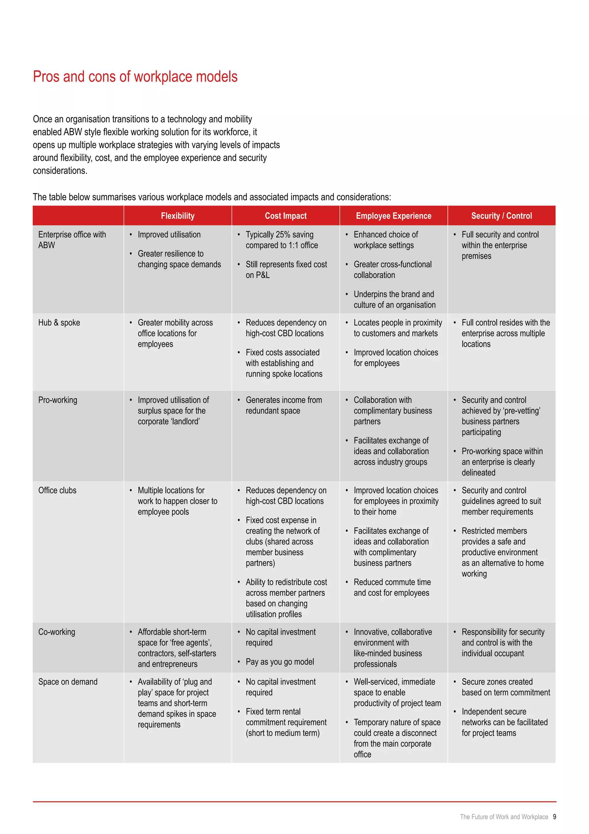 Flexibility Cost Impact Employee Experience Security / Control
Enterprise office with
ABW
•	 Improved utilisation
•	 Greater resilience to
changing space demands
•	 Typically 25% saving
compared to 1:1 office
•	 Still represents fixed cost
on P&L
•	 Enhanced choice of
workplace settings
•	 Greater cross-functional
collaboration
•	 Underpins the brand and
culture of an organisation
•	 Full security and control
within the enterprise
premises
Hub & spoke •	 Greater mobility across
office locations for
employees
•	 Reduces dependency on
high-cost CBD locations
•	 Fixed costs associated
with establishing and
running spoke locations
•	 Locates people in proximity
to customers and markets
•	 Improved location choices
for employees
•	 Full control resides with the
enterprise across multiple
locations
Pro-working •	 Improved utilisation of
surplus space for the
corporate ‘landlord’
•	 Generates income from
redundant space
•	 Collaboration with
complimentary business
partners
•	 Facilitates exchange of
ideas and collaboration
across industry groups
•	 Security and control
achieved by ‘pre-vetting’
business partners
participating
•	 Pro-working space within
an enterprise is clearly
delineated
Office clubs •	 Multiple locations for
work to happen closer to
employee pools
•	 Reduces dependency on
high-cost CBD locations
•	 Fixed cost expense in
creating the network of
clubs (shared across
member business
partners)
•	 Ability to redistribute cost
across member partners
based on changing
utilisation profiles
•	 Improved location choices
for employees in proximity
to their home
•	 Facilitates exchange of
ideas and collaboration
with complimentary
business partners
•	 Reduced commute time
and cost for employees
•	 Security and control
guidelines agreed to suit
member requirements
•	 Restricted members
provides a safe and
productive environment
as an alternative to home
working
Co-working •	 Affordable short-term
space for ‘free agents’,
contractors, self-starters
and entrepreneurs
•	 No capital investment
required
•	 Pay as you go model
•	 Innovative, collaborative
environment with
like-minded business
professionals
•	 Responsibility for security
and control is with the
individual occupant
Space on demand •	 Availability of ‘plug and
play’ space for project
teams and short-term
demand spikes in space
requirements
•	 No capital investment
required
•	 Fixed term rental
commitment requirement
(short to medium term)
•	 Well-serviced, immediate
space to enable
productivity of project team
•	 Temporary nature of space
could create a disconnect
from the main corporate
office
•	 Secure zones created
based on term commitment
•	 Independent secure
networks can be facilitated
for project teams
The table below summarises various workplace models and associated impacts and considerations:
Pros and cons of workplace models
Once an organisation transitions to a technology and mobility
enabled ABW style flexible working solution for its workforce, it
opens up multiple workplace strategies with varying levels of impacts
around flexibility, cost, and the employee experience and security
considerations.
The Future of Work and Workplace 9
 