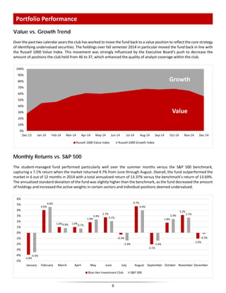 Value vs. Growth Trend
Over the past two calendar years the club has worked to move the fund back to a value position to reflect the core strategy
of identifying undervalued securities. The holdings over fall semester 2014 in particular moved the fund back in line with
the Russell 1000 Value Index. This movement was strongly influenced by the Executive Board’s push to decrease the
amount of positions the club held from 46 to 37, which enhanced the quality of analyst coverage within the club.
Monthly Returns vs. S&P 500
The student-managed fund performed particularly well over the summer months versus the S&P 500 benchmark,
capturing a 7.1% return when the market returned 4.7% from June through August. Overall, the fund outperformed the
market in 6 out of 12 months in 2014 with a total annualized return of 13.37% versus the benchmark’s return of 13.69%.
The annualized standard deviation of the fund was slightly higher than the benchmark, as the fund decreased the amount
of holdings and increased the active weights in certain sectors and individual positions deemed undervalued.
Portfolio Performance
0%
10%
20%
30%
40%
50%
60%
70%
80%
90%
100%
Dec-13 Jan-14 Feb-14 Mar-14 Apr-14 May-14 Jun-14 Jul-14 Aug-14 Sep-14 Oct-14 Nov-14 Dec-14
Russell 1000 Value Index Russell 1000 Growth Index
Value
Growth
-3.9%
4.0%
1.0% 1.0%
1.9%
2.7%
-0.3%
4.7%
-2.1%
1.8%
3.2%
-1.0%
-3.5%
4.6%
0.8% 0.7%
2.4%
2.1%
-1.4%
4.0%
-1.4%
2.4% 2.7%
-0.3%
-5%
-4%
-3%
-2%
-1%
0%
1%
2%
3%
4%
5%
6%
January February March April May June July August September October November December
Blue Hen Investment Club S&P 500
6
 