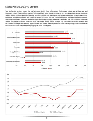 Sector Performance vs. S&P 500
Top performing sectors versus the market were Health Care, Information Technology, Industrials & Materials, and
Financials. Health Care and Information Technology have been top performing sectors for two years in a row. Consumer
Staples did not perform well over calendar year 2014, losing 0.32% while the market gained 15.98%. When analyzing the
Consumer Staples issue closer, the Executive Board took note that the current Consumer Staples team had done well,
matching the market over Fall Semester from September through December. However, the past team on Consumer
Staples did not perform well, diverging from the market during March through July. The Executive Board believes new
recruitment strategies and learning opportunities, which have been implemented since the beginning of the Fall Semester
should decrease the risk of a severely lagging sector in future years.
9.5%
-0.3%
8.5%
16.9%
32.3%
26.9%
25.6%
9.7%
16.0%
21.1%
15.3%
25.4%
16.7%
22.7%
-5% 0% 5% 10% 15% 20% 25% 30% 35%
Consumer Discretionary
Consumer Staples
Energy & Utilities
Financials
Health Care
Industrials & Materials
IT & Telecom
S&P 500 BHIC
-20%
-15%
-10%
-5%
0%
5%
10%
15%
20%
BHIC Cons. Staples S&P 500 Cons. Staples
8
 
