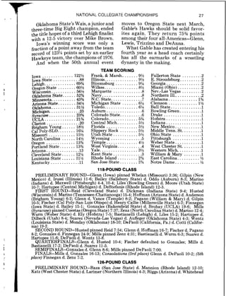 NATIONAL COLLEGIATE CHAMPIONSHIPS 27
Oklahoma State's Wais, a junior and
three-time Big Eight champion, ended
the title hopes of a third Lehigh finalist
with a 12-5 victory over Mike Brown.
Iowa's winning score was only a
fraction of a point away from the team
record of 123%points set by an earlier
Hawkeye team, the champions of 1976.
And when the 50th annual event
moves to Oregon State next March,
Gable% Hawks should be solid favor-
ites again. They return 75% points
among their four all-Americas-Glenn,
Lewis, Trizzino and DeAnna.
What Gable has created entering his
fourth year as a head coach certainly
has all the earmarks of a wrestling
dynasty in the making.
..............Iowa 122%
...........Iowa State .88
.............Lehigh. 69%
........Oregon State 60%
..........Wisconsin. 56%
Oklahoma State. .....52%
..........Minnesota. 43%
.......Arizona State. 34%
..........Oklahoma. 31%
............Michigan. .25
..........S acuse.. 23%
............JLA. .21%
..............Clarion .20
Brigham Young. ..... 18%
.......Cal Poly-SLO. 16%
............Missouri 15%
......North Carolina 14%
.............Oregon 13%
Pocland State. ...... 13%
..............Anzona -13
Cleveland State. ..... 12%
......Louisiana State 11%
............Kentucky .11
TEAM SCORING
.....Frank. & Marsh.. . 9 %
Illinois. .............. 9%
Bloomsburg ......... . 9 %
Wilkes.. ............. 8%
Marquette .............8
Navy. .................8
N.C. State. ............ .7
.......Michigan State 6%
Toledo. ..............6%
Auburn ............... .6
........Colorado State. .6
............Colorado. 5%
Central Mich.. ........5%
Florida .............. 5%
Slip ery Rock . . . . . . . . 5 %
utaK state. .......... 5 %
Wyoming ............. .5
Temple. ............. 4%
West Virginia. ..........4
Yale.. ...............3%
Kent State ............ .3
.........Rhode Island 2%
.......San Jose State. 2%
Fullerton State .........2 .
.........E. Stroudsburg .2
...............Georgia .2
..........Miami (Ohio) .2
........Nev.-Las Vegas .2
..........Northern Ill.. .2
...........Alabama.. 1%
.............Clemson 1%
............Ball State. .1
Bowling Green. ......... l
Drake .................1
Hofstra ................1
Indiana ............... .1
New Mexico. ........... l
Middle Tenn. St. ....... .l
Ohio State .............1
Pittsburgh ............ .1
Weber State. ...........l
.......West Chester St. .l
.........Western Mich. .l
.......William & Mary .1
East Carolina. ......... %
Notre Dame. .......... ?h
118-POUND CLASS
PRELIMINARY ROUND-Glenn (Iowa)pinned Whelan (Missouri) 3:36; Gilpin (New
Mexico) d. Irussi (Illinois) 11-6. Bailey (Sahsbury State) d. Oddo (Auburn) 8-3- Marino
(Indiana)d. Maxwell (~ittsburih)4-4, 10-4; Liles (Bowling Green) d. Moore ( ~ t A hState)
10-7; Hartu ee (Central-Michigan) d. DeStefanis (Rhode Island) 12-3.
FIRST ~ O U N D - R ~ ~ ~(Cleveland State) d. Dickman (Indiana State) 9-4; Husted
(Wisconsin)d. Marino (Tennessee-Chattanooga) 15-4;Hoffman (ArizonaState)d.Anderson
(Brigham Young) 6-2; Glenn d. Vance (Tem le) 8-2. Pagano (William & Mary) d Gilpin
10-5. Fischer (Cal Poly-San Luis Obispo) d. d n r y hie (Millersville State) 6-2. ~ k n ean
( ~ o d aState).d. Bailey 15-1; Gonzales (Bakersfield State) d. Brohay (UCLA) h-6;d l l s
(Syracuse) inned Cuestas (Ore on State)7:37; Zenz (North Carolina State) d. Manno 12-4.
Wurm (weper State) d. Ely (I-fofstra) 7-5; Bastlane111 (Lehigh) d. Liles 15-2; Hartu ee d'
Dilbeck (Utah) 8-4. Suarez (Nevada-Las Vegas) d. Aufleger (Oklahoma State) 4-3. &enti
(Louisiana State) d: Monday (Oklahoma) 18-10; DePaoli (California, Pa.) d. Cotti kalrfor-
ma) 19-2.
SECOND ROUND-Husted pinned Reid 7:54 Glenn d. Hoffman 16-7. Fischer d. Pagano
8-2; Gonzales d. Finne an 24 9; Mills pinned ~ e A z4:31; Bastianelli d. ~ u r m6-3; Suarez d.
Hartu e 11-6 ~ e ~ a o f id. went2 13-8
QUETERPINALS-~lenn d. ~ u s t e d10-4; Fischer defaulted to Gonzales; Mills d.
Bastianelli 17-2; DePaoli d. Suarez 11-5.
SEMIFINALS-Gonzales d. Glenn 8-6 Mills pinned DePaoli 7:OO.
FINALS-Mills d. Gonzales 16-13; ~o&olations(3rdplace) Glenn d. DePaoli 10-2; (5th
place) Finnegan d. Zenz 7-2.
126-POUND CLASS
PRELIMINARY ROUND-Baza (San Jose State). d. Mannion (Rhode Island). 12-10.
Katz (West Chester State)d. Larimer (Northern Illinois)4-3;Riggs (Anzona)d. whitehead
 