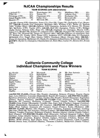 F-
NJCAA Championships Results
TEAM SCORING (with abbreviations)
Lakeland (L) ........ 95% Westchester (W) ..... 50% Middlesex (Mi).. . . . . . 30%
Jollet (J). . . . . . . . . . . . 81% Triton (T). . . . . . . . . . . . .37 Labette (La). . . . . . . . . 25%
cuyoho a (CW). 62% Claremore (Cl).. . . . . . 35% Rochester (R).. . . . . . .24%
Grand.8a ids ( G R ~:::5g3h Colby (Co) .......... 32% Broward ( 8 ) . ..........24
phoenix (h. . . . . . . . . ..51 Mecook (M).. . . . . . . . . 3 1 Harper (H). . . . . . . . . .22%
118-LB-Owens (GR)champion, Jones (Cl),Glur (M),Unger (W),DeArgelis (Cor),Shorey
(u).126-LB-Ewards (La) cham ion Mulligan (Mi) Welling (CW) Bellis (J) Barfuss
(*w) Virkler (Mor); 1 3 4 - ~ ~ - ~ e f m o d .(GR) champioh, Jacksqn ( ~ l ) , ' ~ r o w n( ~ j ,Weiner
(W), M C N U ~ ~ Y(CW), Taylor (SV); 142-LB-Reif (H).cham Ion, Palcko (CW), Hilfi er
(Delhl State), Selmon (GR), Hoss (T); 150-LB-Gaghardi (t)champion, Mascia (c&),
cahoj (Co),Morkel (MI,Solario (P),Johnson (DV);158-LB-Sumpter (W)champion,Chly
(R) Hare (N),Howard (B),Der o (J),Parrott (Ma); 167-LB-Dilman (J) cham ion, Day
(L)'Ran in (P), Prosb (ND),8ykes (DV), Anderson (FP). 177-LB-Zele (L) cKamplon
~ e ~ s n i e l s(Co), Nager (Bis), Gentry (NEC), Giordano on), Gevora (Mu); 190-LB-
Evans (J)champion Mallernee (P) Steele (S) Johnson (AlfredState) Wilson (B) Dahl (R);
HvYWT-Byrne (d)champion,~Lamberlai;(J),Holt (Mu),Carter (T), Brown ( i ~ ) ,Evans
(cM).
California Community College
IndividualChampions and Place Winners
TEAM SCORING
............ . . . . . .Ria Hondo ............70 Moorpark .26 Mt. San Antonio 9%
Palomar,. .......... 67% Bakersfield.. . . . . . . . . 25% Modesto .............9%
Cerritos.. ........... 62% Allan Hancock. . . . . . .22% Pierce .................7
. . . . . . . . . . . . . . .. . . . . . . . . . . . .Chabot ..............-61 Shasta. 17% Lassen. .6
............. . . . . . . . .El Camino . . . . . . . . . . 57% West Valley 16% Fullerton 4%
. . . . . . . . . . . . . . . .Diablo Valley. . . . . . . . 51% Yuba .................16 Mesa 1%
..........Cypress.. ...........47% Ventura.. . . . . . . . . . . . . .16 Sacremento 1%
..............Fresno. . . . . . . . . . . . . . . .44 Imperial Valley ........l6 Cuesta. 1%
Santa Ana . . . . . . . . . .31% Sequoias ............. .13 Canada ............... .1
............San Jose . . . . . . . . . . . .29% Ohlone ............. 12% San Mateo %
Chaffey. . . . . . . . . . . - . ..29 Sierra .............. 12% Santa Rosa. ........... ?h
111-POUND CLASS-Glover (Rio Hondo) champion, Bolanos (Fresno), Duarte (Santa
h a ) , Lutz (Ohlone), Gonzales (Bakersfield) Kaichi (El Camino); 126-POUND CLASS-
Hamilton (Palomar),Azevado (Yuba),Tucker (Rio Hondo), Powell (Sequoias),Ka rielian
(Fresno), Burton (Chabot); 134-POUND CLASS-Cain (,Palomar), Dolan (~[affey),
Matsuoka (El Camino) Holloway (Cypress) Tanner (Diablo Valley) 142-POUND
CLASS-Greg Porter ( ~ o o r p a r k )Crowder (s&Jose) Sole (Chaffey) Le 'aspi (Cerritos),
Nickel1 (Bakersfield), ~antamarii(El Camino); 150-POUND ~ ~ ~ d s - 8 h e a(Cerritos),
Roble (West Valle )- Imamura (El Camino) Royal (Fresno) Kuhn (Modesto). 158-
POUND c ~ ~ s s - i l ~ t h e r(Rio Hondo), carver (Chabot), ~ u e k s c h(Cerritos), ~ h i l l r o
(SanJose),Reed (Mt. San Antonio),Elrnore (Lassen);167-POUNDCLASS-Thornton (dCamino),Vaughn (Ventura),Robinson (Chabot),Rendon (Sierra),Garcia (Diablo Valley),
Scott (Fresno). 177-POUND CLASS-Hall (Hancock) DePaoli (Imperial Valley) Deal
(Cenitos), ~ y k k s(Diablo Valley), Jones (Bakersfield), boudright (Chabot), 190-POUND
CLASS4 eck (Cypress) KO itar (Diablo Valley), Freeman (Chabot), Batson (Rio
Hondo) &bb (Pierce) doll (ganta Ana); VYWT-Velton (Palomar), Clark (Cypress),
~ s t r a d i(Santa Ana), killf ford (Shasta), Thomsen (Chabot), Malkovich (Diablo Valley).
- 57 -
 
