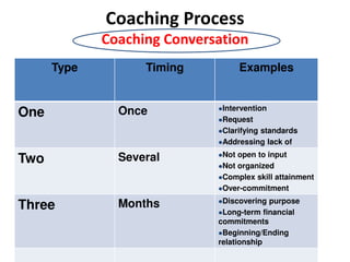 What is Coaching PPT Own | PDF